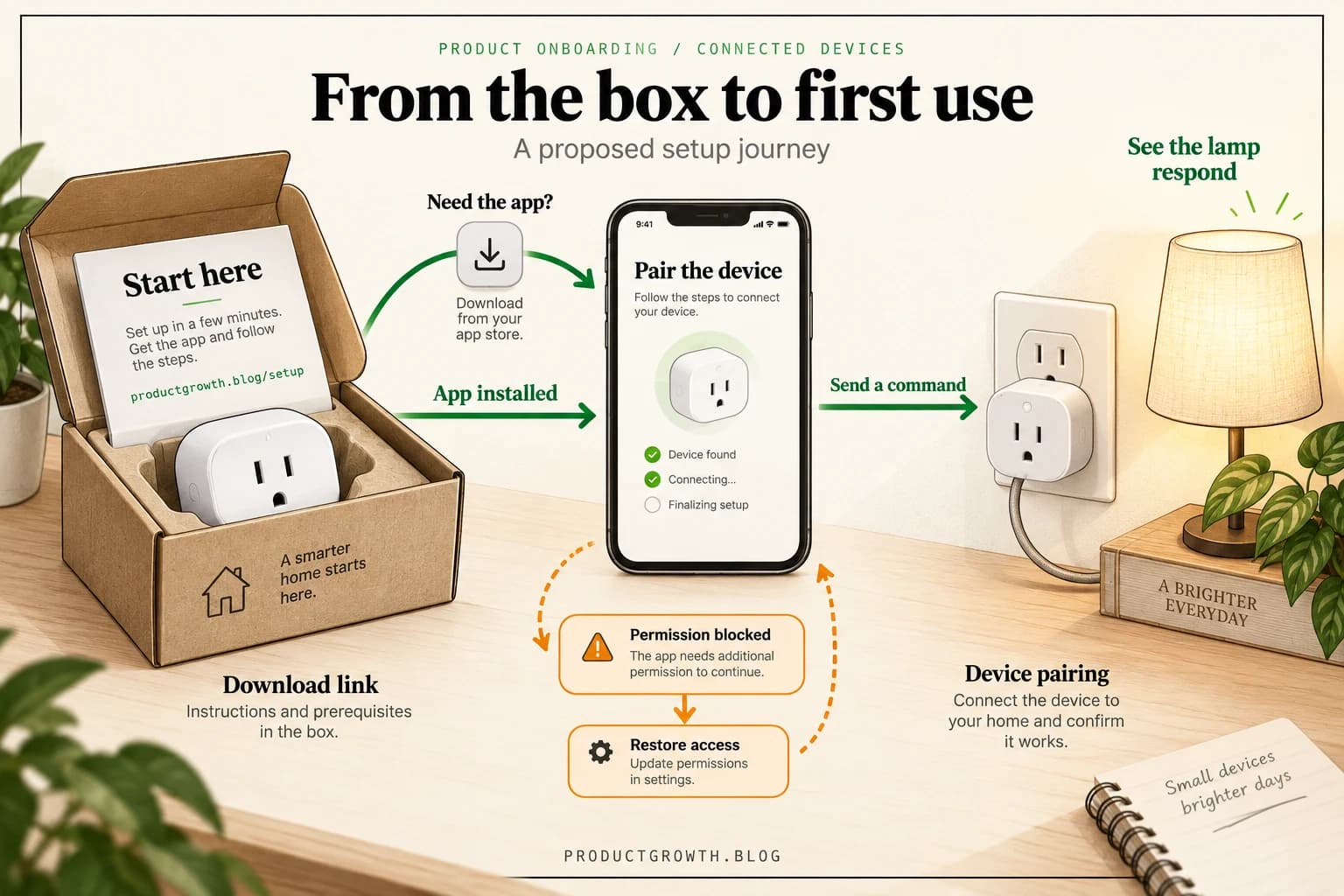 Proposed smart-plug setup journey: a box insert routes customers to download or open the app, pair the device, recover from blocked permissions, and send a command to a lamp.