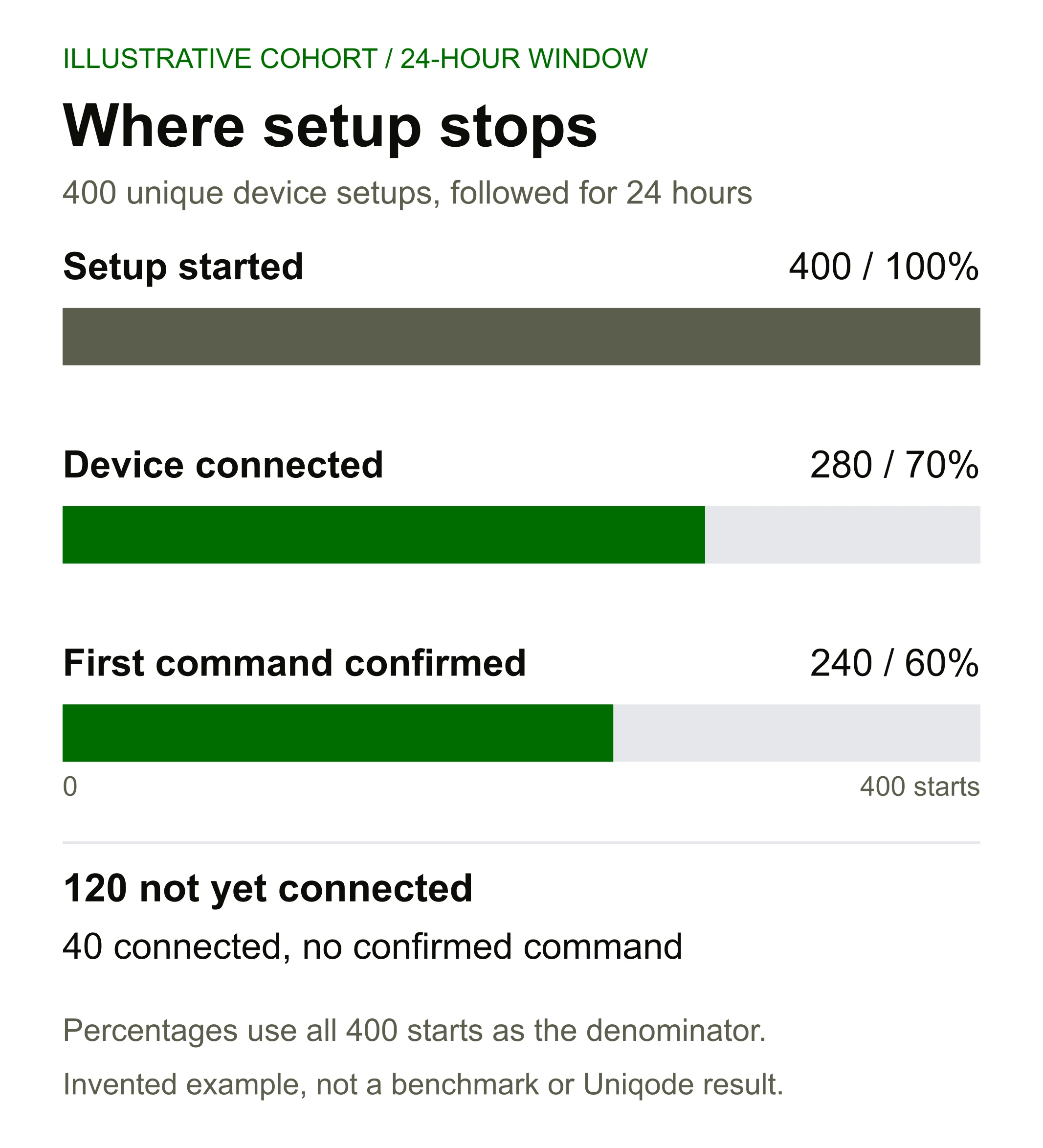 Illustrative 24-hour cohort: 400 setup starts, 280 connected (70%), and 240 first commands confirmed (60%). Within the window, 120 have not connected and another 40 have connected without confirming a command.