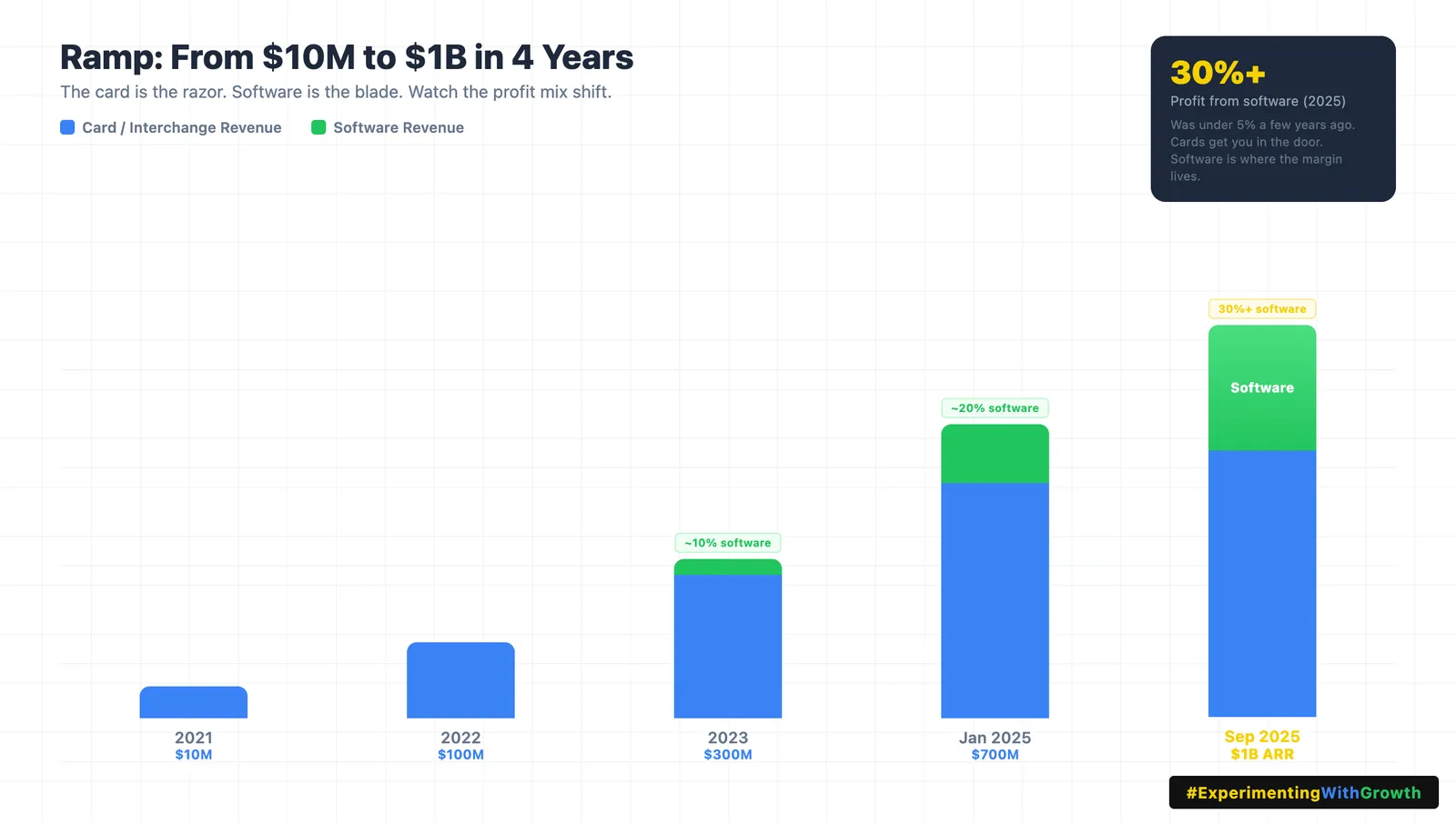 The Trojan Horse Playbook: How Ramp Built $32B on a Loss Leader