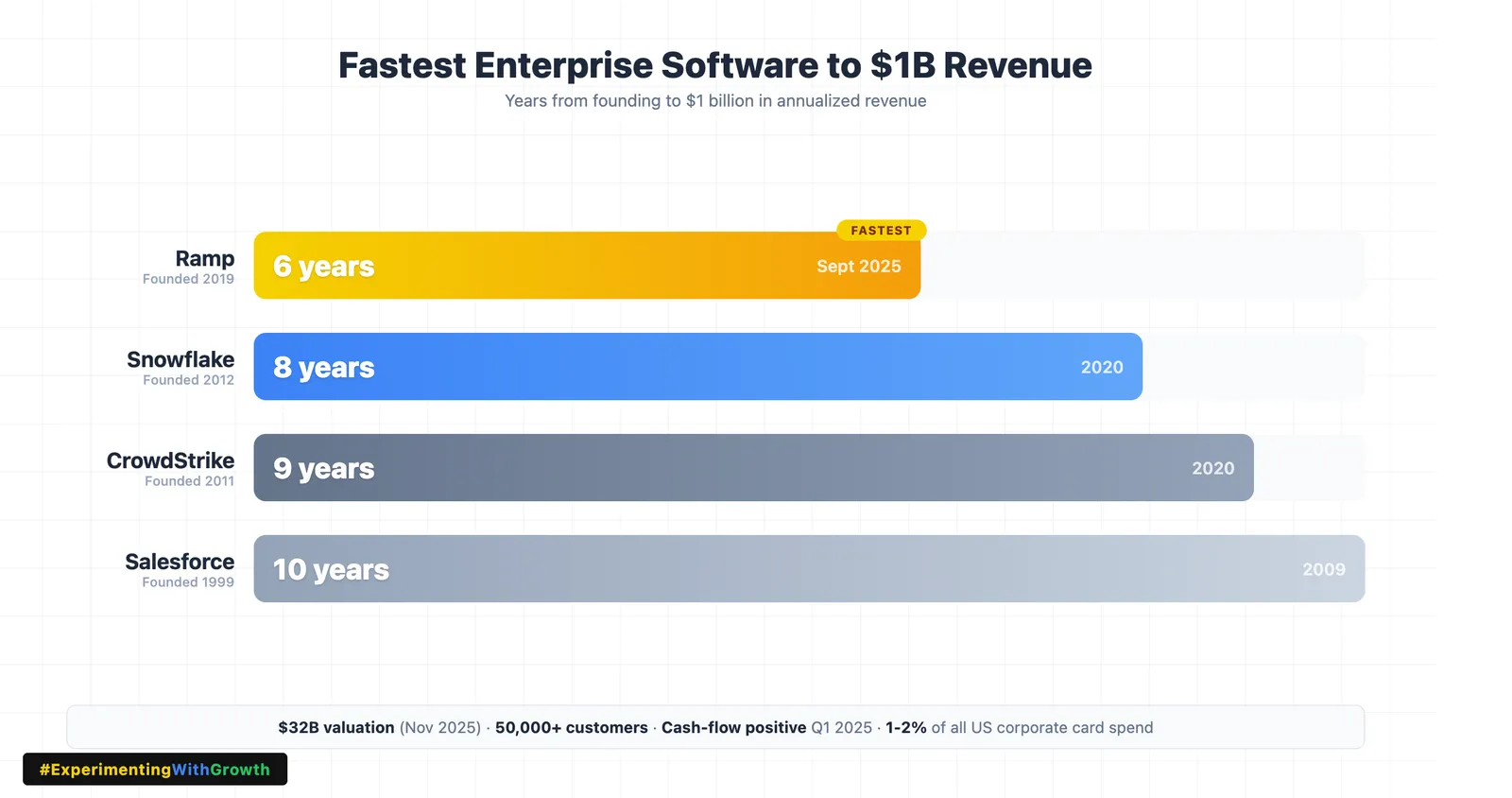 Horizontal bar chart titled "Fastest Enterprise Software to $1B Revenue", measuring years from founding to $1 billion in annualized revenue. Ramp, founded 2019, took 6 years and got there in September 2025, marked fastest. Snowflake, founded 2012, took 8 years to 2020. CrowdStrike, founded 2011, took 9 years to 2020. Salesforce, founded 1999, took 10 years to 2009. A footer line reads $32B valuation as of November 2025, 50,000+ customers, cash-flow positive in Q1 2025, and 1 to 2% of all US corporate card spend.