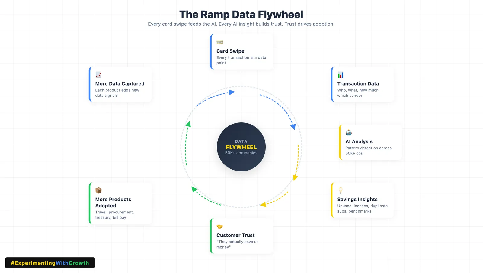 Loop diagram titled "The Ramp Data Flywheel", subtitled "Every card swipe feeds the AI. Every AI insight builds trust. Trust drives adoption." The centre reads data flywheel, 50K+ companies. Running clockwise: card swipe, every transaction is a data point; transaction data, who, what, how much, which vendor; AI analysis, pattern detection across 50K+ companies; savings insights, unused licenses, duplicate subscriptions, benchmarks; customer trust, "they actually save us money"; more products adopted, travel, procurement, treasury, bill pay; and more data captured, since each product adds new data signals.