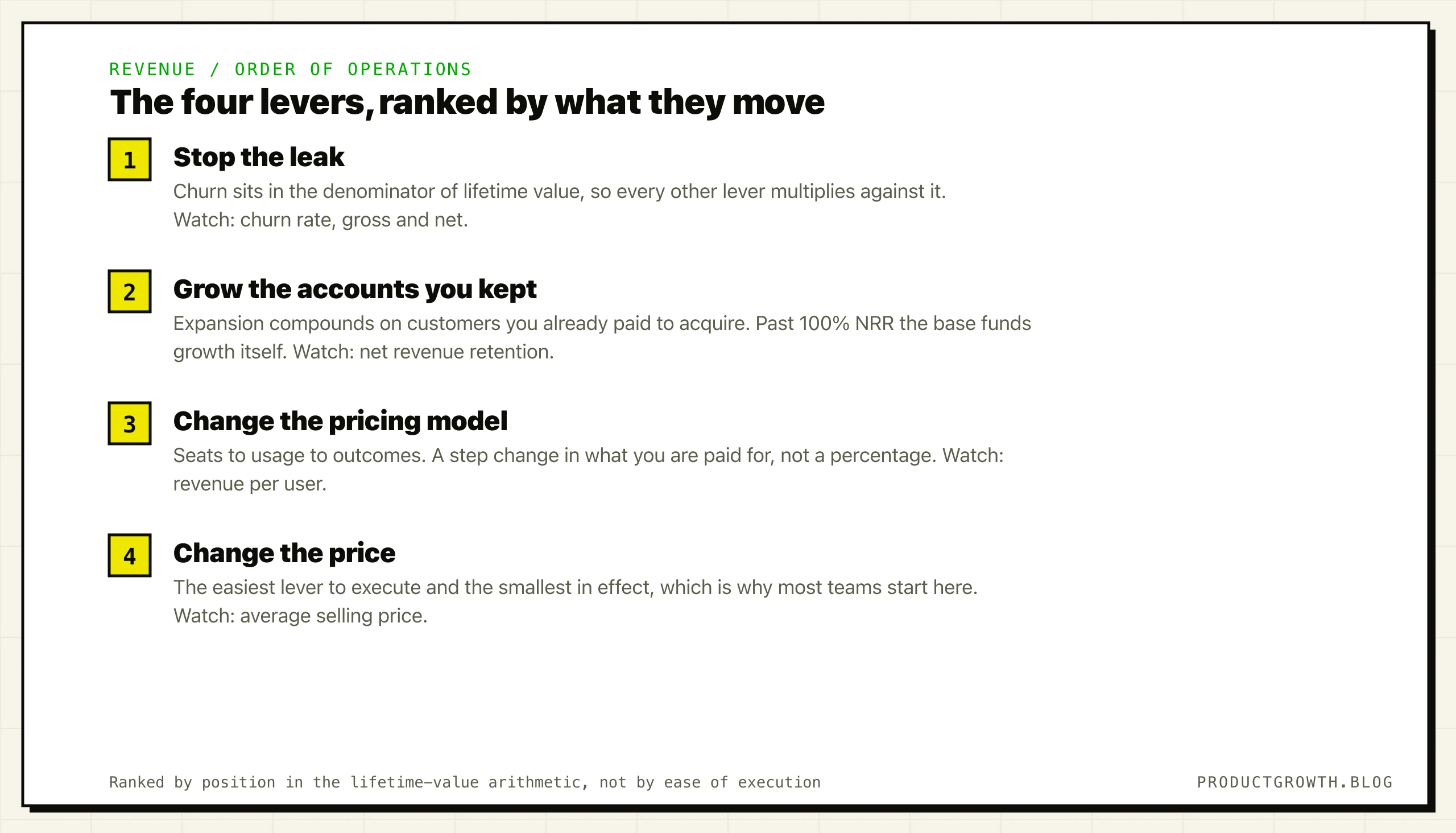 Revenue Optimization: The Four Levers, Ranked