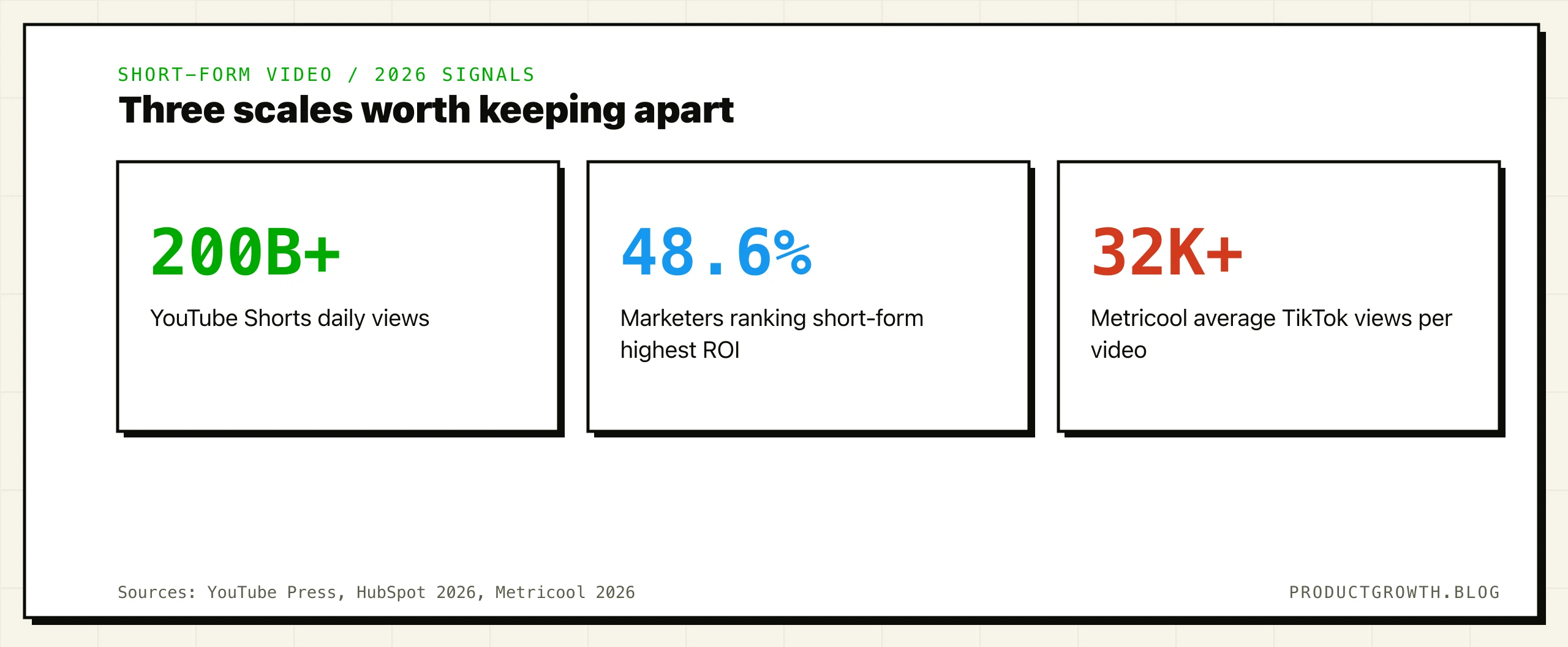 Three short-form video signals for 2026: YouTube Shorts averages over 200 billion daily views; 48.6% of HubSpot survey respondents rank short-form video highest for ROI; Metricool reports more than 32,000 average views per TikTok video in its 6-million-video comparison.