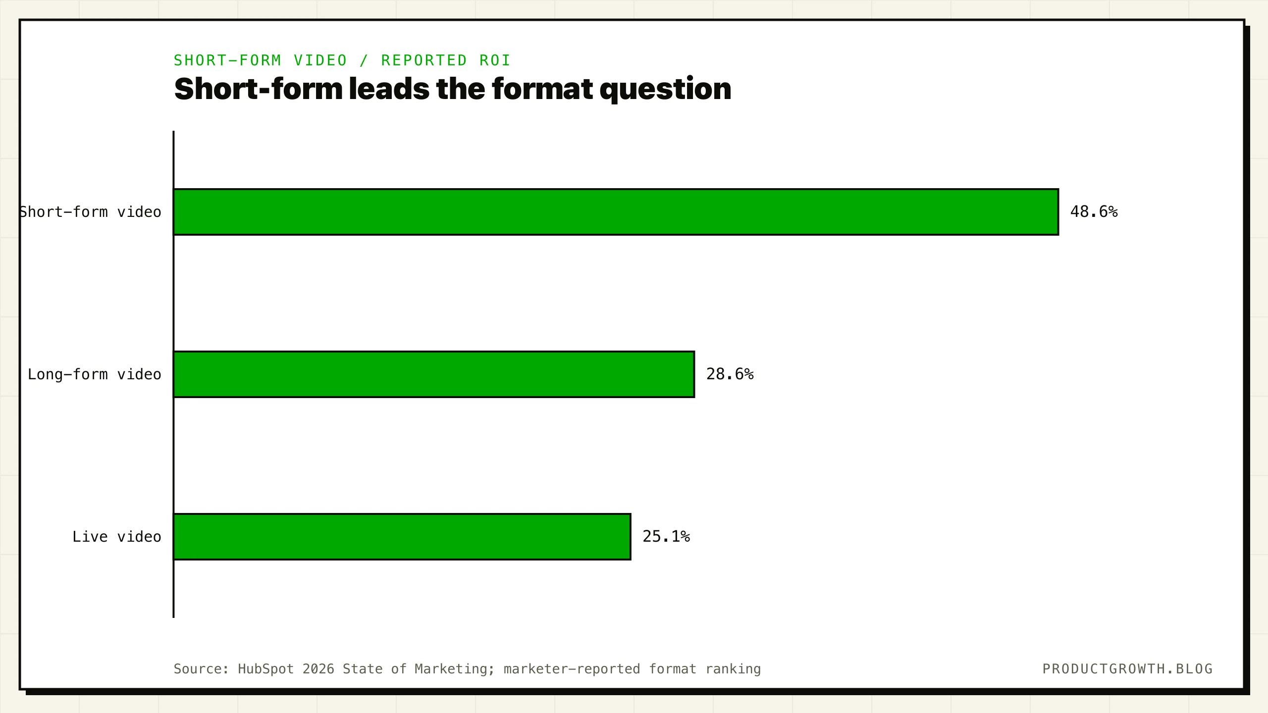 Share of HubSpot 2026 marketer respondents ranking each video format highest for ROI: short-form video 48.6%, long-form video 28.6%, and live-streaming video 25.1%.