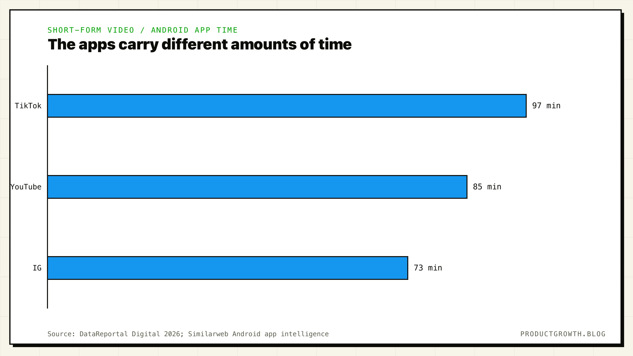 Average daily Android app time in DataReportal Digital 2026: TikTok 97 minutes, YouTube 85 minutes, and Instagram 73 minutes. These are app-level figures, not short-form-only viewing minutes.