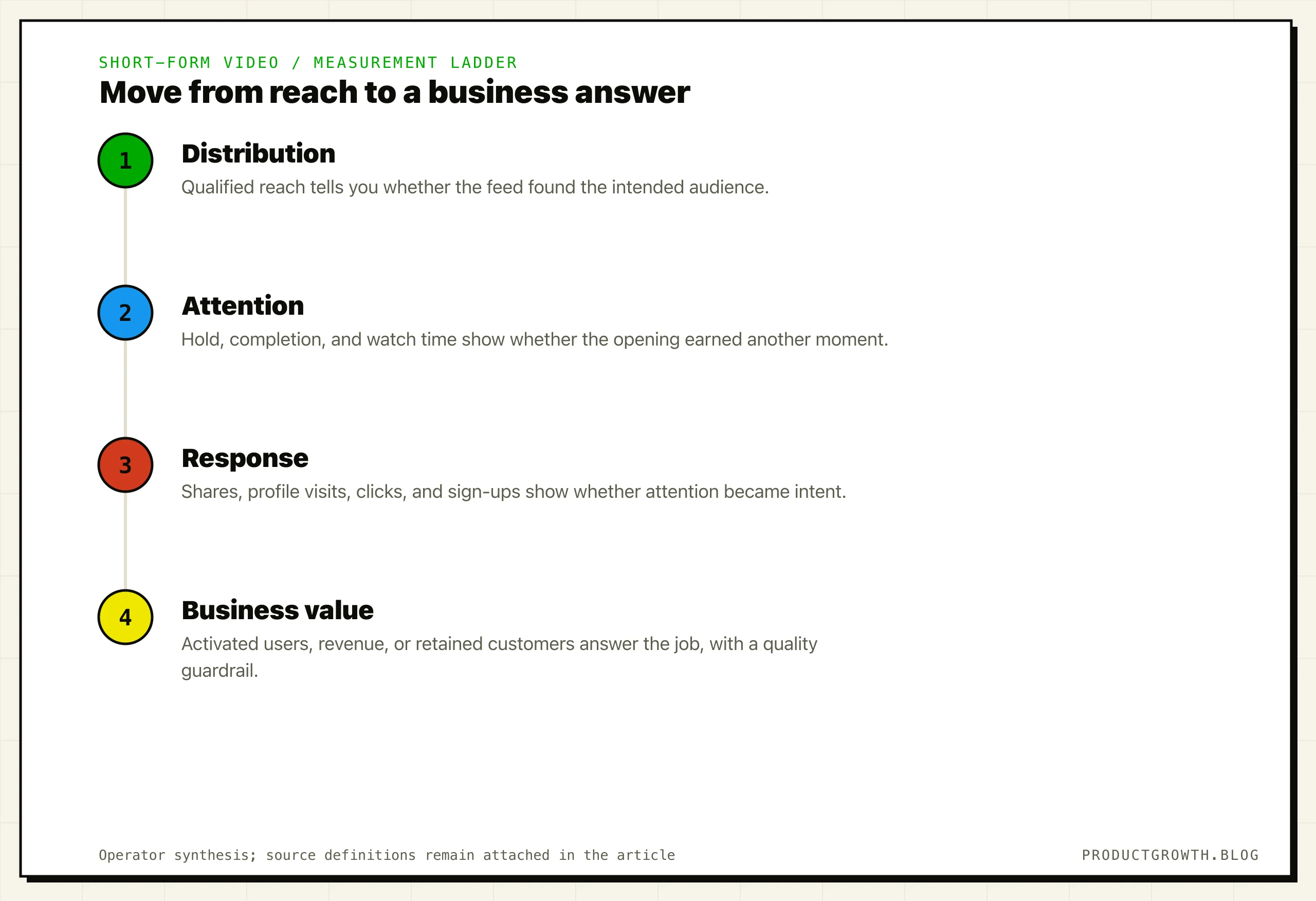 Four-step short-form video measurement ladder: first measure distribution with qualified reach, then attention with hold or completion, then response with shares, clicks, or sign-ups, and finally business value with activated users, revenue, or retained customers while keeping a guardrail.