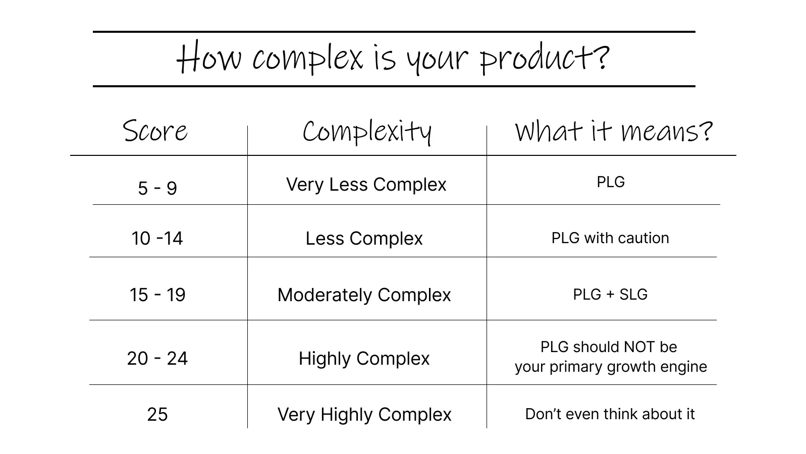 Scoring table headed 'How complex is your product?', mapping a score to a verdict. 5 to 9 is very less complex, so product-led growth fits. 10 to 14 is less complex, so PLG with caution. 15 to 19 is moderately complex, so PLG combined with sales-led growth. 20 to 24 is highly complex, and PLG should not be the primary growth engine. A score of 25 is very highly complex, where the advice is not to think about it.