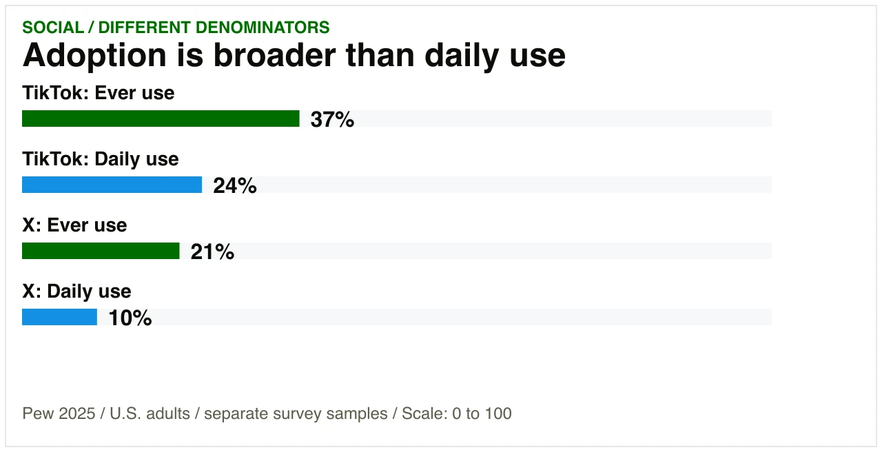 U.S. adult adoption differs from daily activity: Pew 2025 TikTok ever-use 37% versus daily use 24%; X ever-use 21% versus daily use 10%. Separate survey samples.
