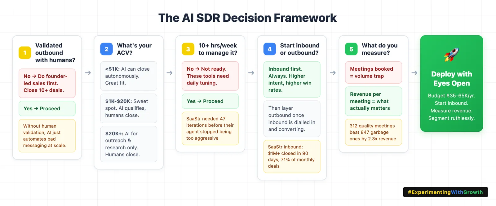 The AI SDR Playbook: What Actually Works in 2026