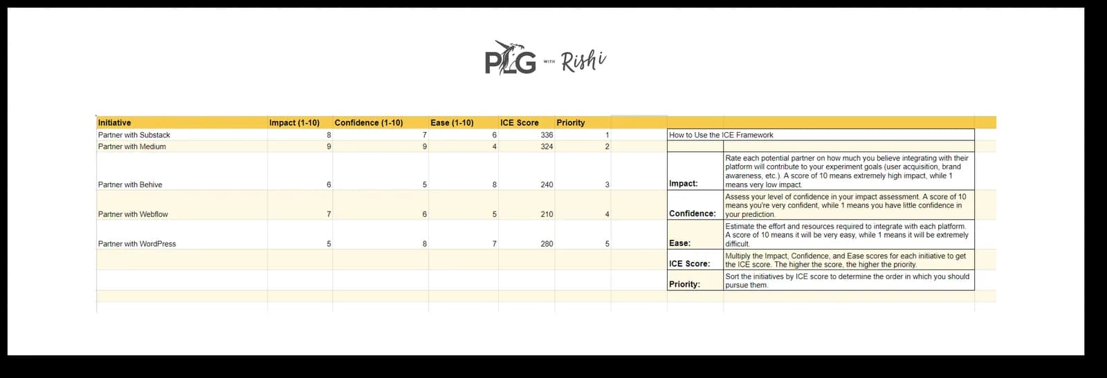 Screenshot of the ICE framework spreadsheet template. Each initiative is scored 1 to 10 on Impact, Confidence and Ease, and the three multiply into an ICE score that sets the priority order. The worked example ranks partnering with Substack first at 336, then Medium at 324, WordPress at 280, Behive at 240 and Webflow at 210. Notes beside the table define each column: impact is how much the initiative contributes to the goal, confidence is how sure you are of that estimate, and ease is the effort and resources it will take.