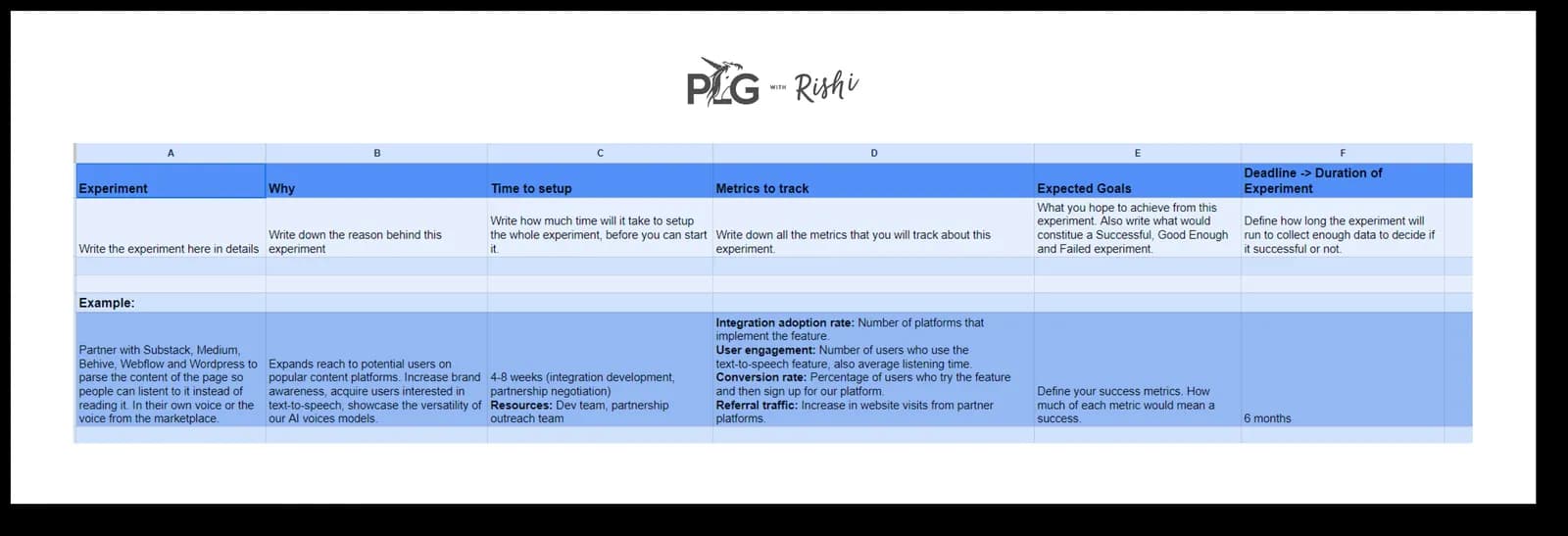 Screenshot of the experiment design and prioritisation spreadsheet template. Its columns are Experiment, Why, Time to setup, Metrics to track, Expected goals, and Deadline. The worked example is a partnership with Substack, Medium, Behive, Webflow and WordPress to parse page content into speech, budgeted at 4 to 8 weeks of integration and partnership work, tracking integration adoption rate, user engagement, conversion rate and referral traffic, with a six month deadline.