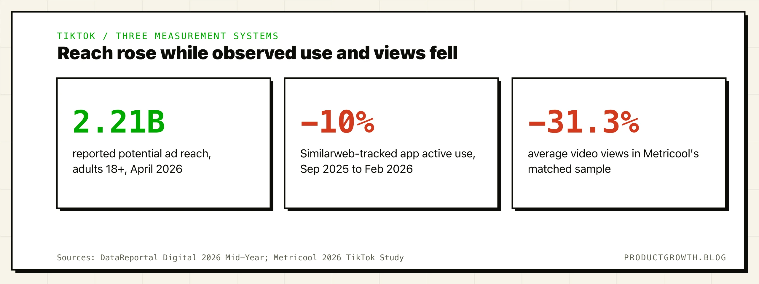 Three TikTok measures with different denominators: 2.21 billion reported potential adult ad reach in April 2026, roughly 10% lower Similarweb-tracked mobile app active use from September 2025 to February 2026, and 31.3% lower average video views in Metricool's matched sample.
