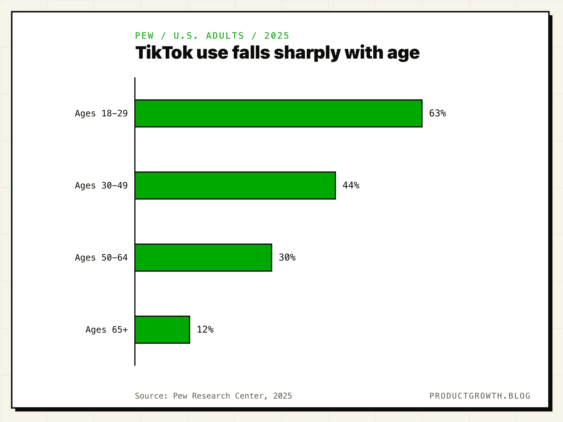 Share of U.S. adults who say they use TikTok by age in Pew's 2025 survey: 63% ages 18 to 29, 44% ages 30 to 49, 30% ages 50 to 64, and 12% ages 65 and older.