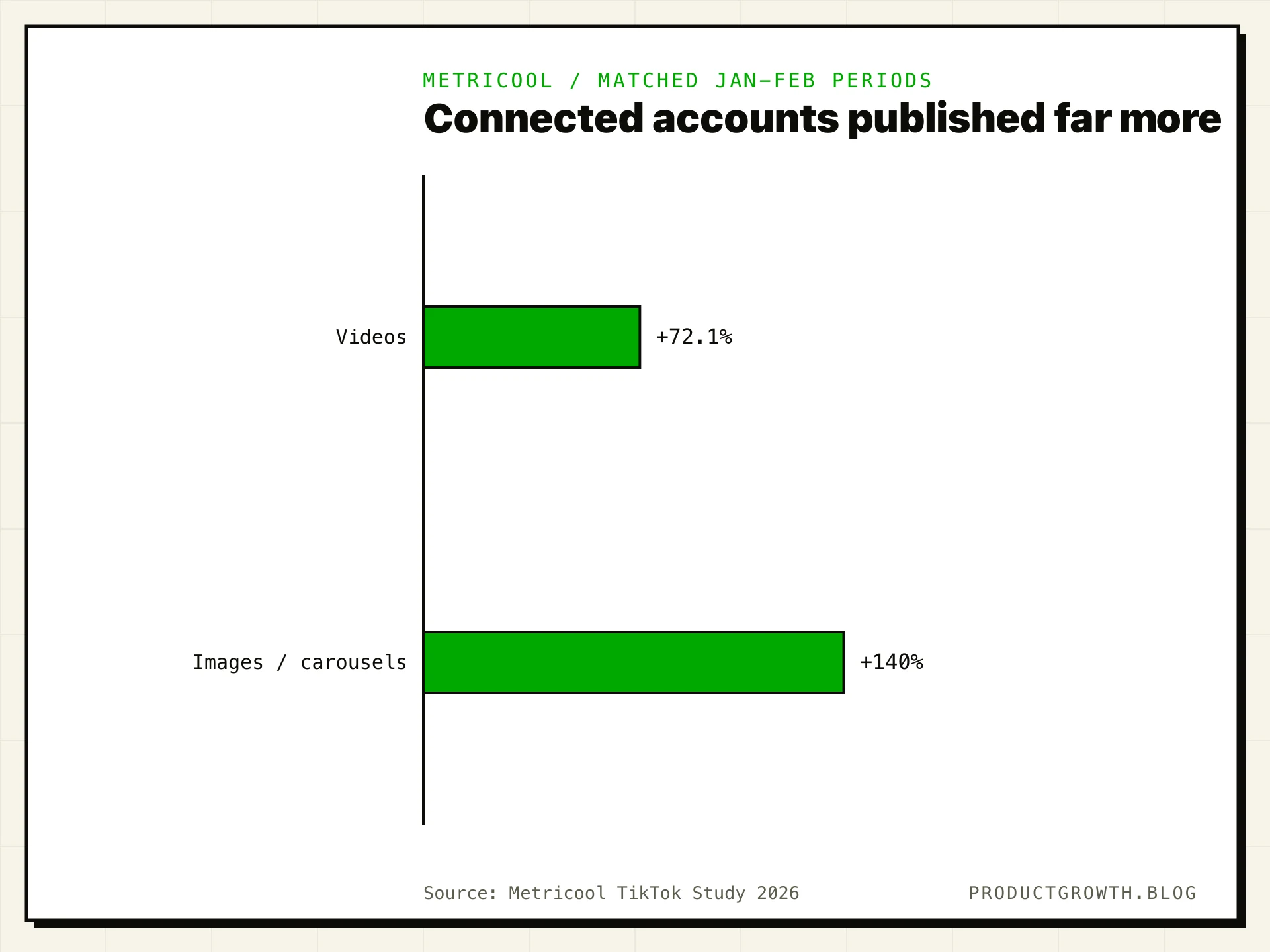 Year-over-year publishing change among Metricool-connected TikTok accounts: video posts increased 72.1% and image or carousel posts increased nearly 140% between January-February 2025 and January-February 2026.