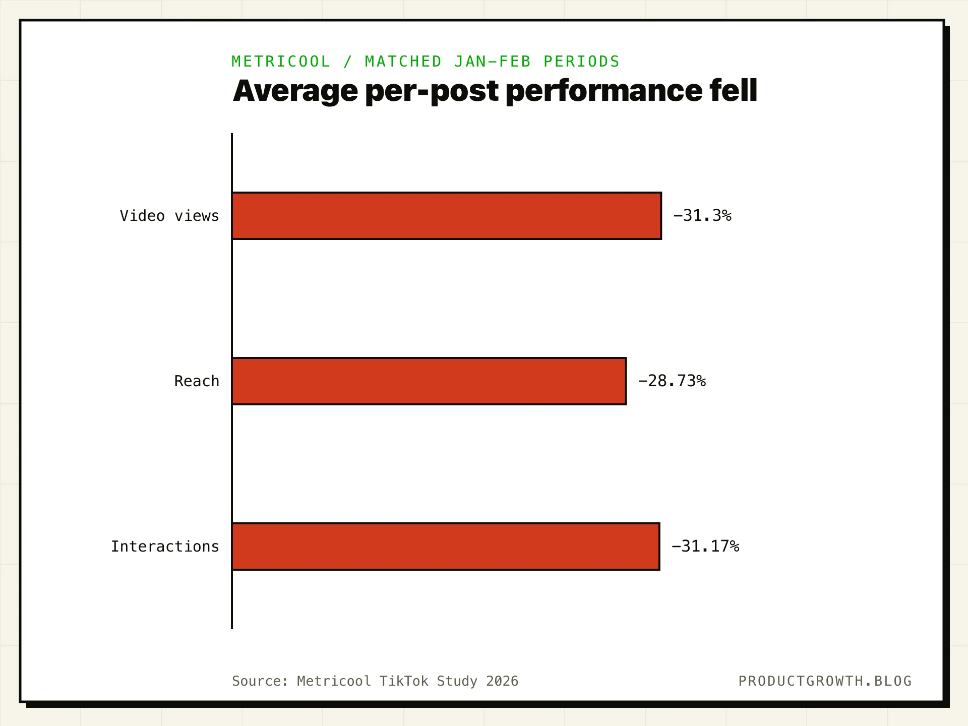 Year-over-year decline among Metricool-connected TikTok accounts: average video views fell 31.3%, reach fell 28.73%, and interactions fell 31.17% between matched January-February periods.