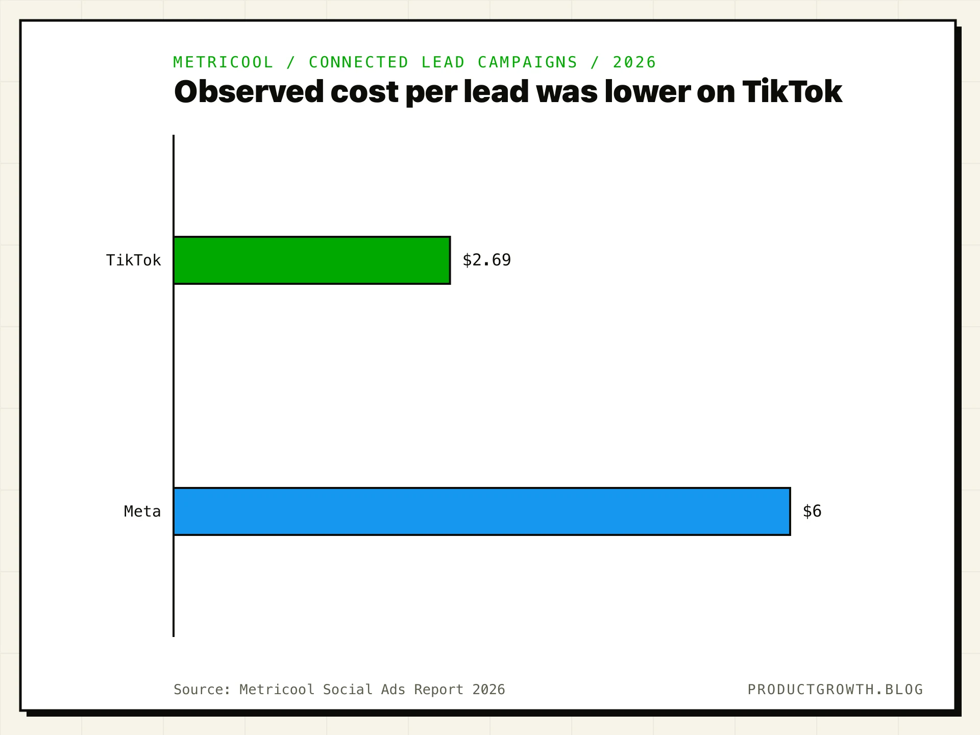 Average observed cost per lead in Metricool's 2026 connected-campaign report: $2.69 on TikTok and $6.00 on Meta, with roughly $1,550 average spend per lead-generation campaign on each platform.