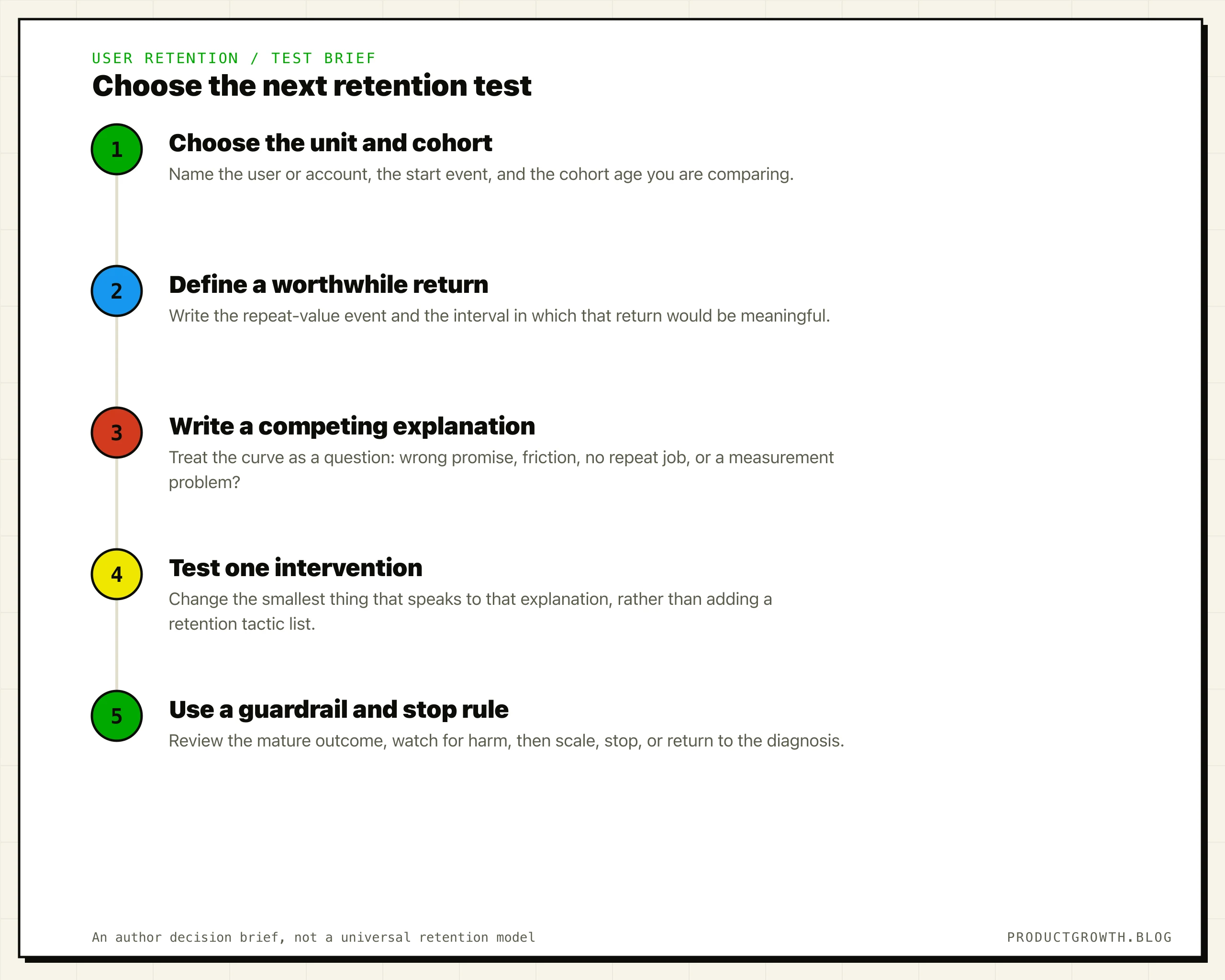 Five steps for choosing a user retention test: 1. choose the user or account unit and cohort. 2. define the repeat-value event and its natural interval. 3. write the competing explanation for the drop. 4. test one intervention that addresses that explanation. 5. judge a mature outcome with a guardrail, then stop, scale, or investigate again.