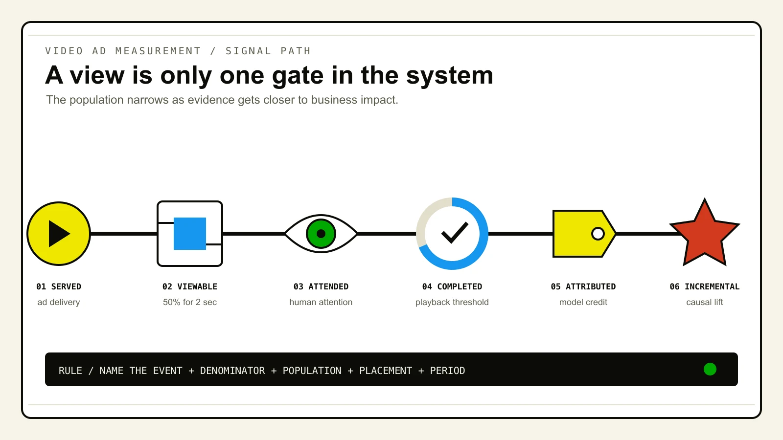 A video ad signal passes through six separate measurement gates: impression, viewability, attention, completion, attributed conversion, and incremental outcome.