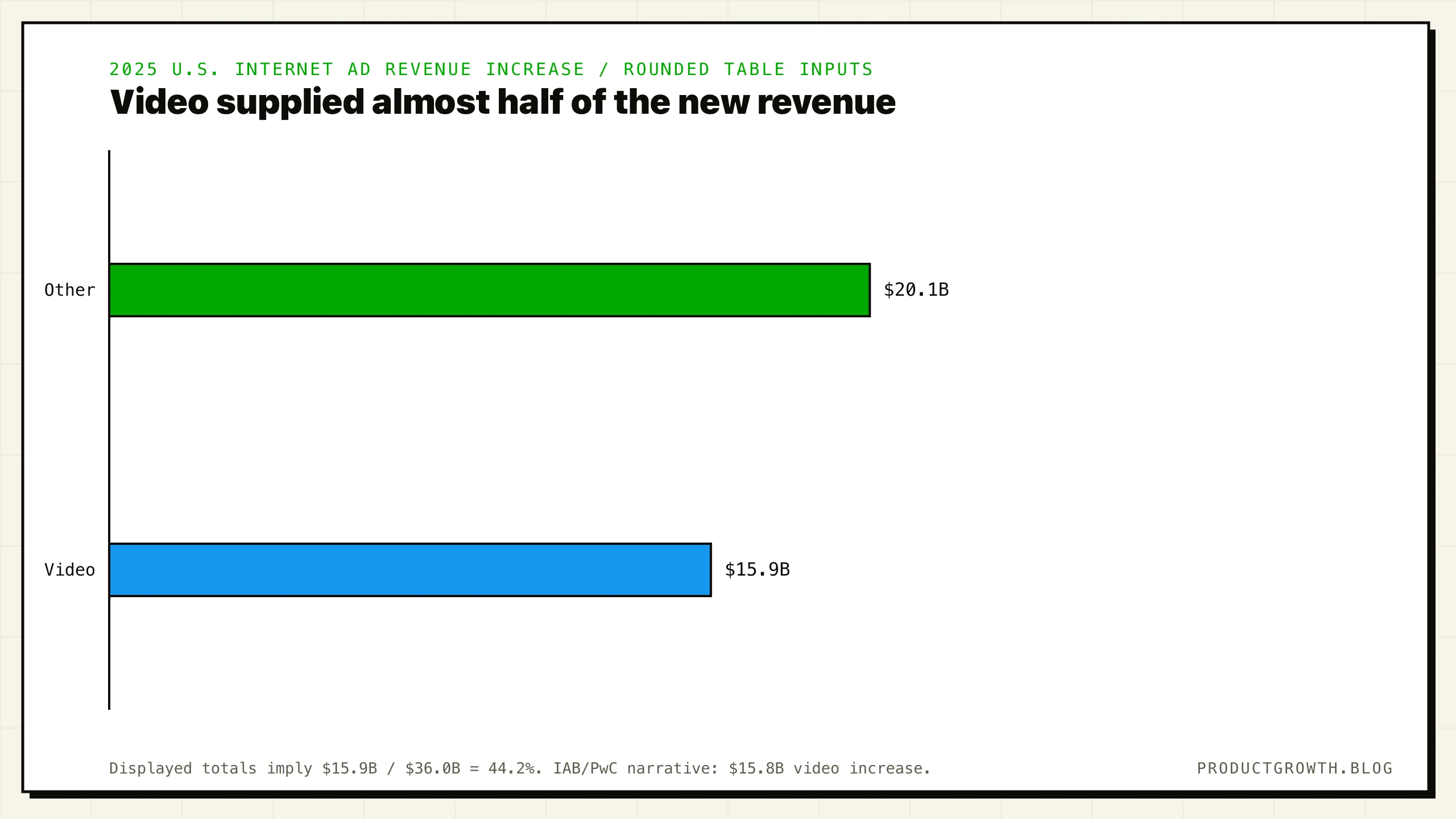 Using the IAB/PwC report's displayed rounded totals, the 36.0 billion dollar increase in U.S. internet advertising revenue from 2024 to 2025 comprised 15.9 billion dollars of implied digital video growth and 20.1 billion dollars from other formats. The implied video share is about 44.2%.