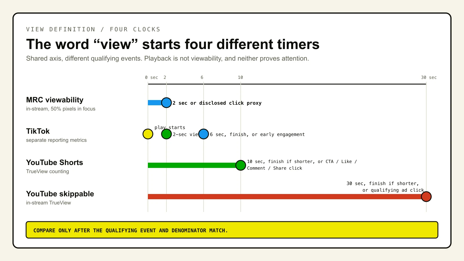 Four separate video measurement clocks: the MRC in-stream baseline uses 50% of pixels in an in-focus browser tab for 2 continuous seconds or a disclosed legitimate-click proxy; TikTok records playback plus separate 2-second and 6-second views; YouTube Shorts counts at 10 seconds, completion if shorter, or a call-to-action, Like, Comment, or Share click; YouTube skippable in-stream counts at 30 seconds, completion if shorter, or a qualifying ad-element click.