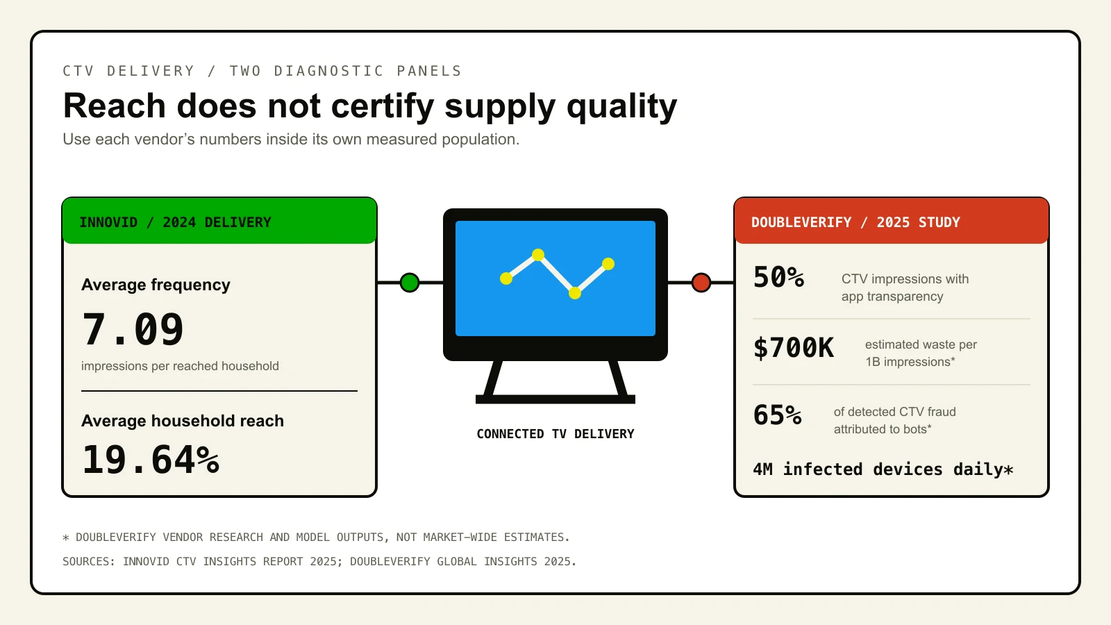 A connected-TV delivery path with separate vendor diagnostics. Innovid reports 7.09 average frequency and 19.64% average household reach. DoubleVerify reports 50% full app transparency, 700,000 dollars modeled waste per billion impressions without safeguards, bots as 65% of detected CTV fraud, and four million infected devices generating fake traffic daily.