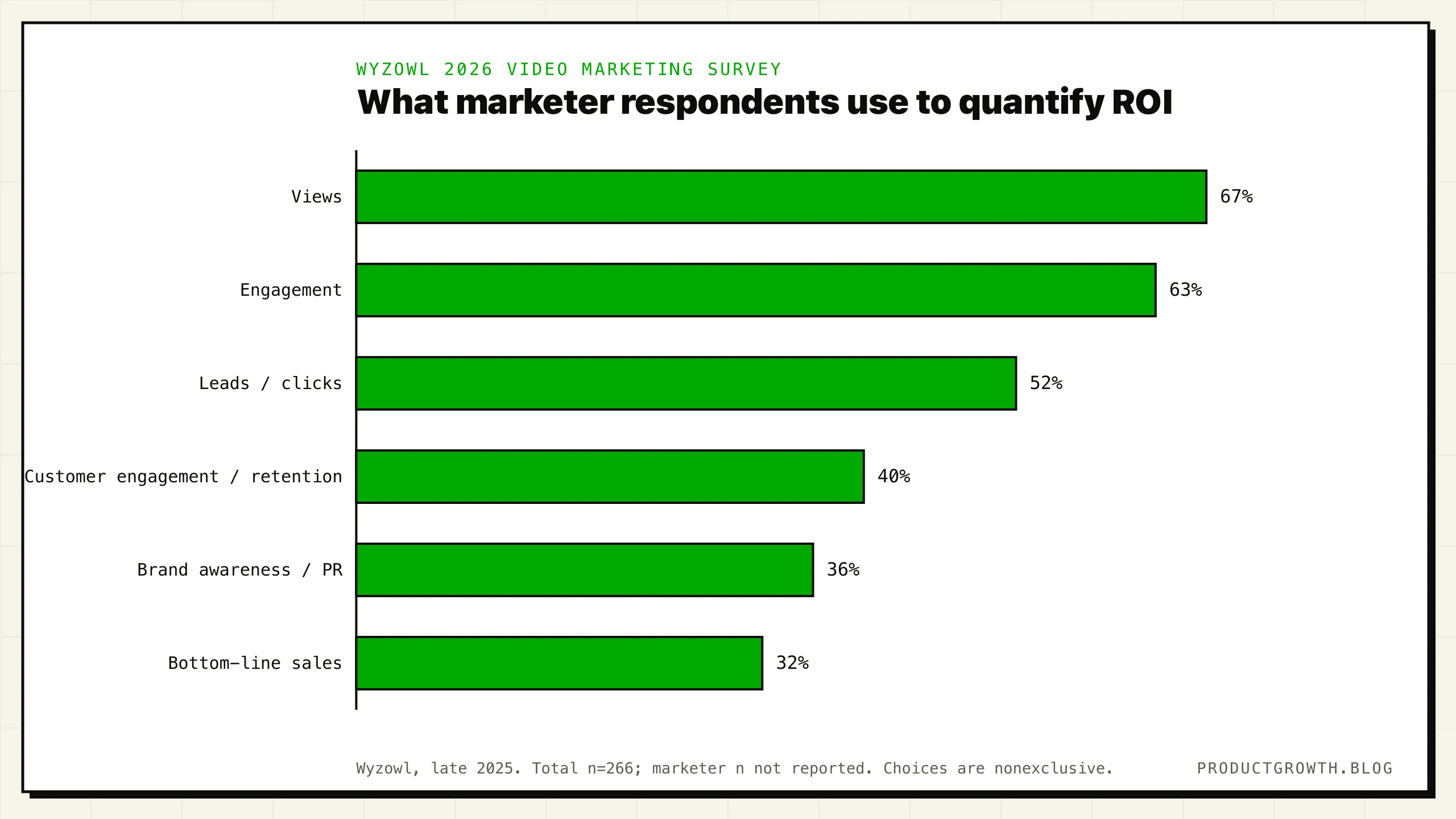 Metrics Wyzowl marketer respondents use to quantify video ROI: views 67%, engagement 63%, leads or clicks 52%, customer engagement or retention 40%, brand awareness or PR 36%, and bottom-line sales 32%.