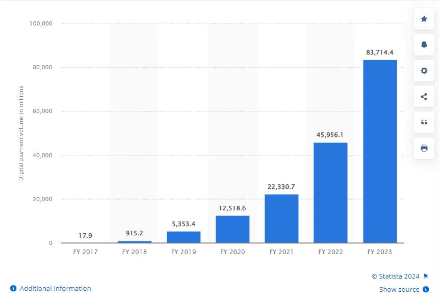 Statista bar chart of UPI digital payment volume in India, in millions of transactions per financial year: FY 2017, 17.9; FY 2018, 915.2; FY 2019, 5,353.4; FY 2020, 12,518.6; FY 2021, 22,330.7; FY 2022, 45,956.1; and FY 2023, 83,714.4.
