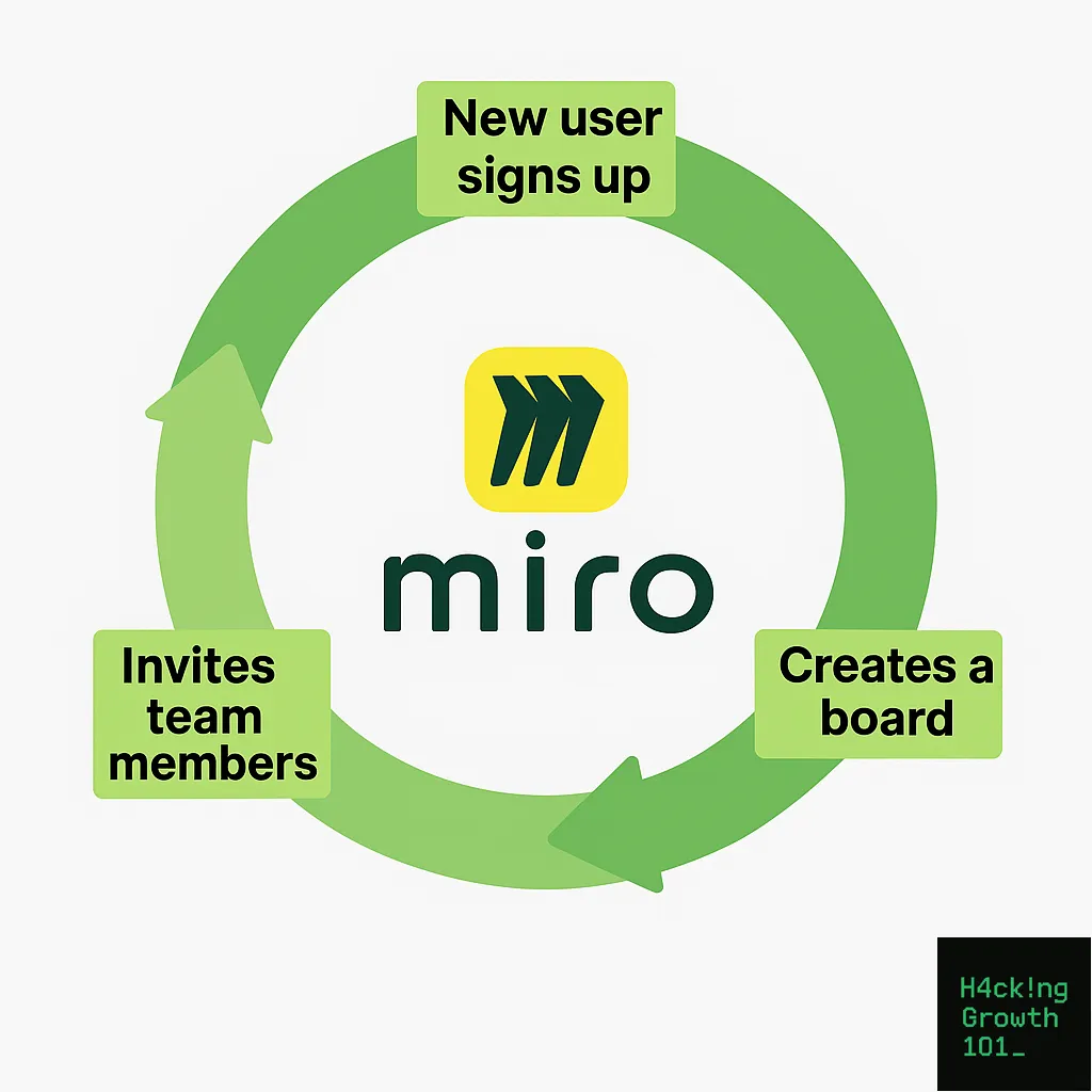 Three step circular diagram of Miro's collaboration loop: a new user signs up, creates a board, and invites team members, who become the next new users.
