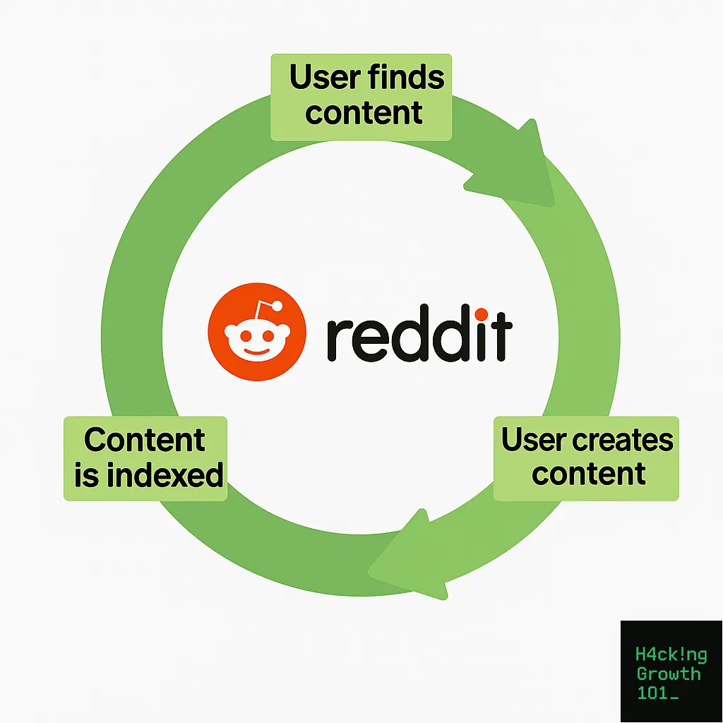 Three step circular diagram of Reddit's user-generated loop: a user finds content, creates content of their own, and that content is indexed, which is how the next user finds it.