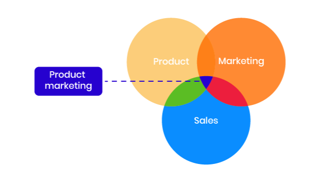 Venn diagram of three overlapping circles labelled Product, Marketing and Sales, with a label pointing to the small area where all three intersect: product marketing.