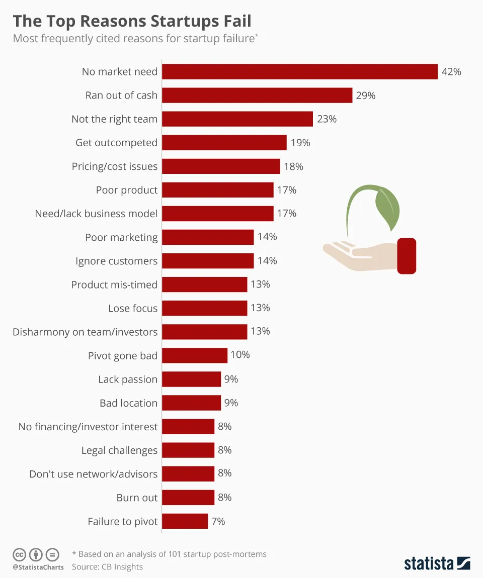 Why 95% of the Startups fail? and How to Break the Cycle