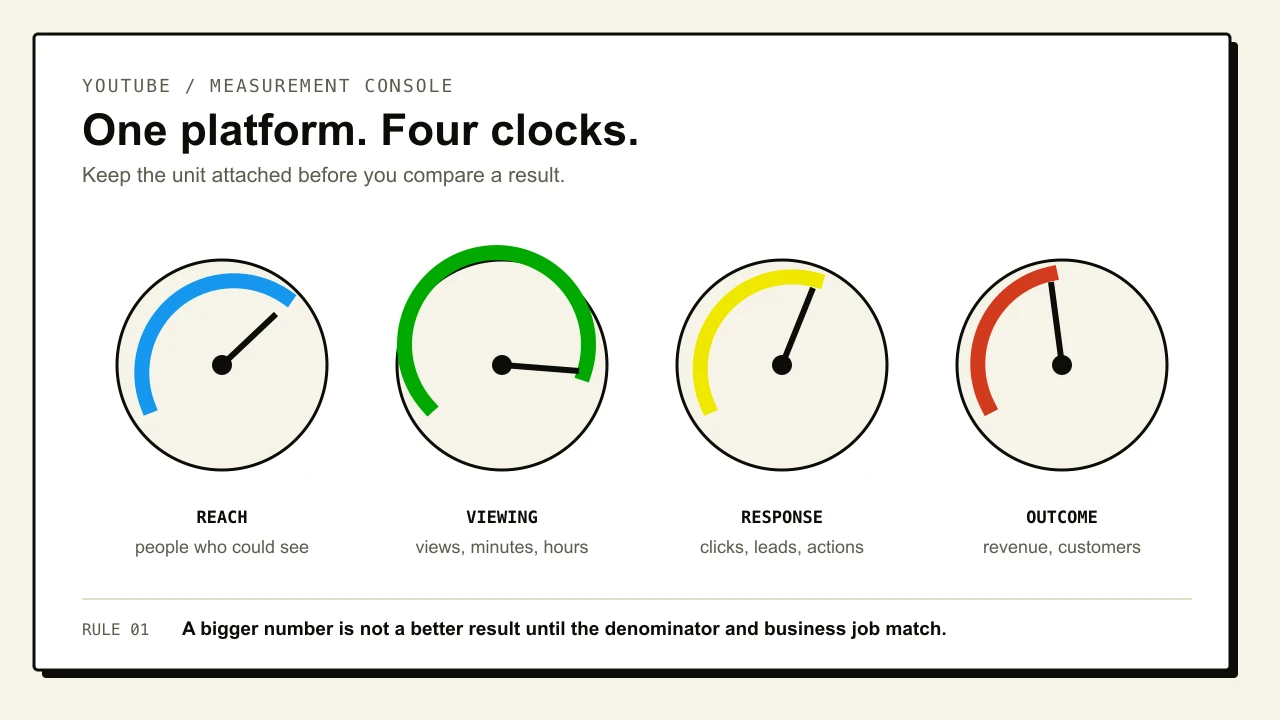 A YouTube measurement console separates four clocks: reach in people, viewing in views or hours, response in actions, and business outcomes in revenue or customers.
