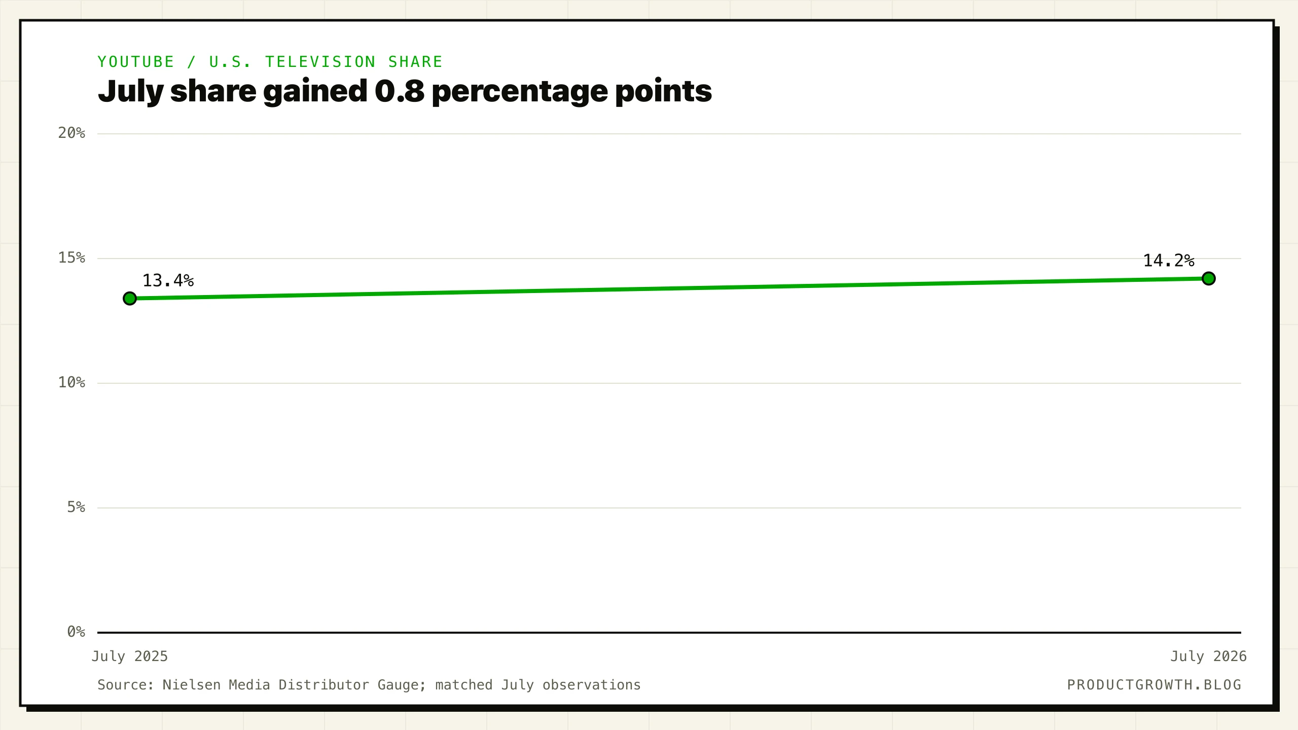 Nielsen measured YouTube at 13.4% of U.S. television viewing in July 2025 and 14.2% in July 2026, an increase of 0.8 percentage points or about 6% relative.