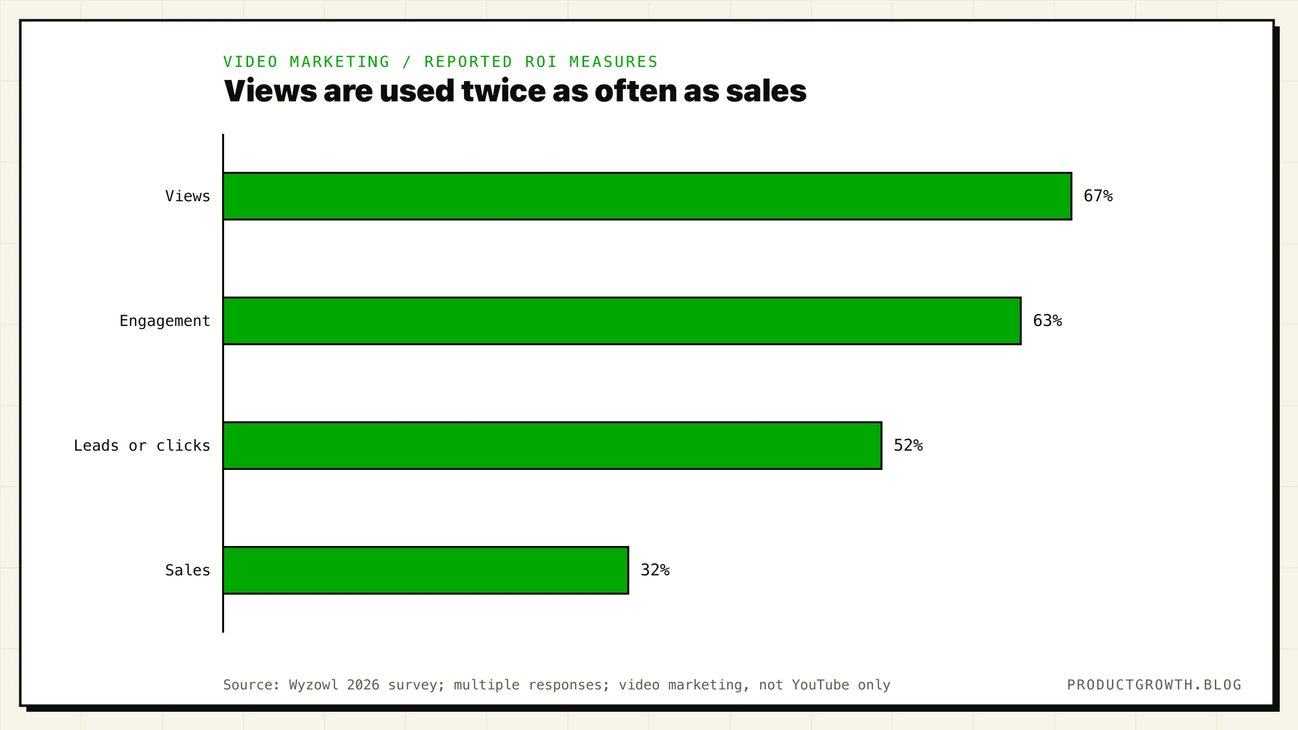 Wyzowl survey shares using each measure to quantify video marketing ROI: views 67%, engagement 63%, leads or clicks 52%, and sales 32%. Respondents could use more than one measure.