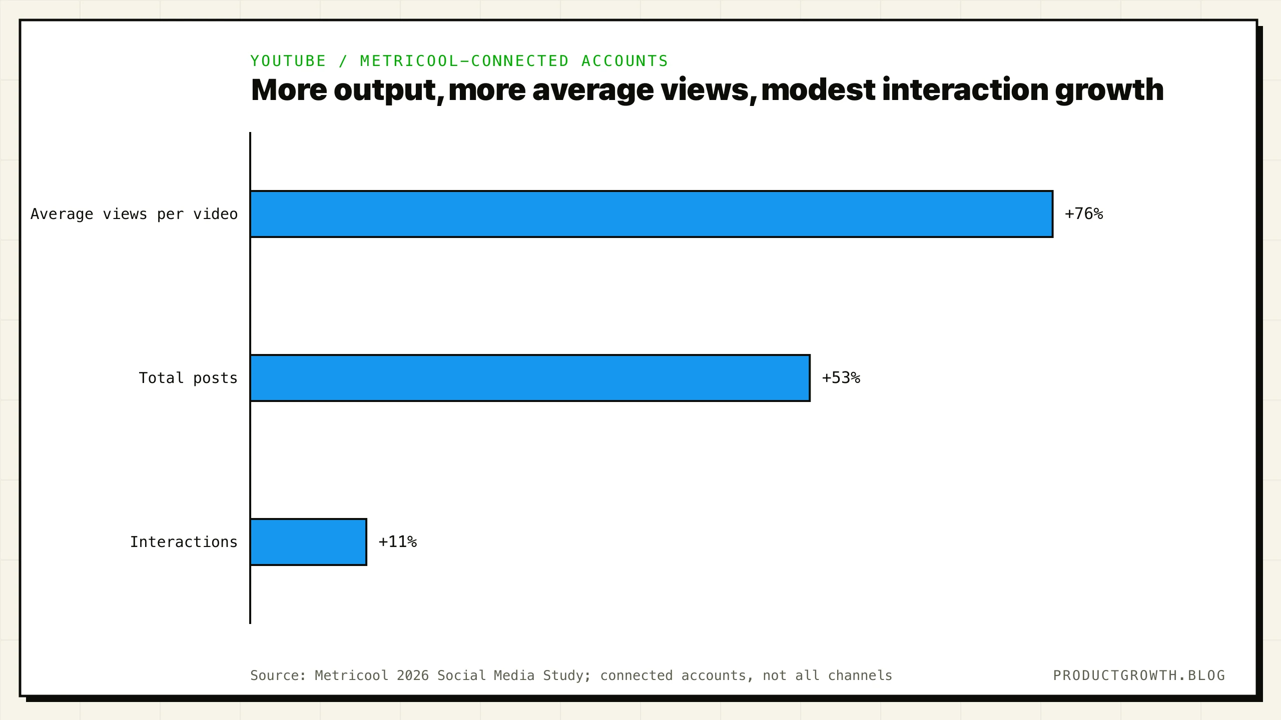 Metricool-connected YouTube accounts changed from 2024 to 2025 as follows: average views per video increased 76%, total posts increased 53%, and interactions increased 11%.