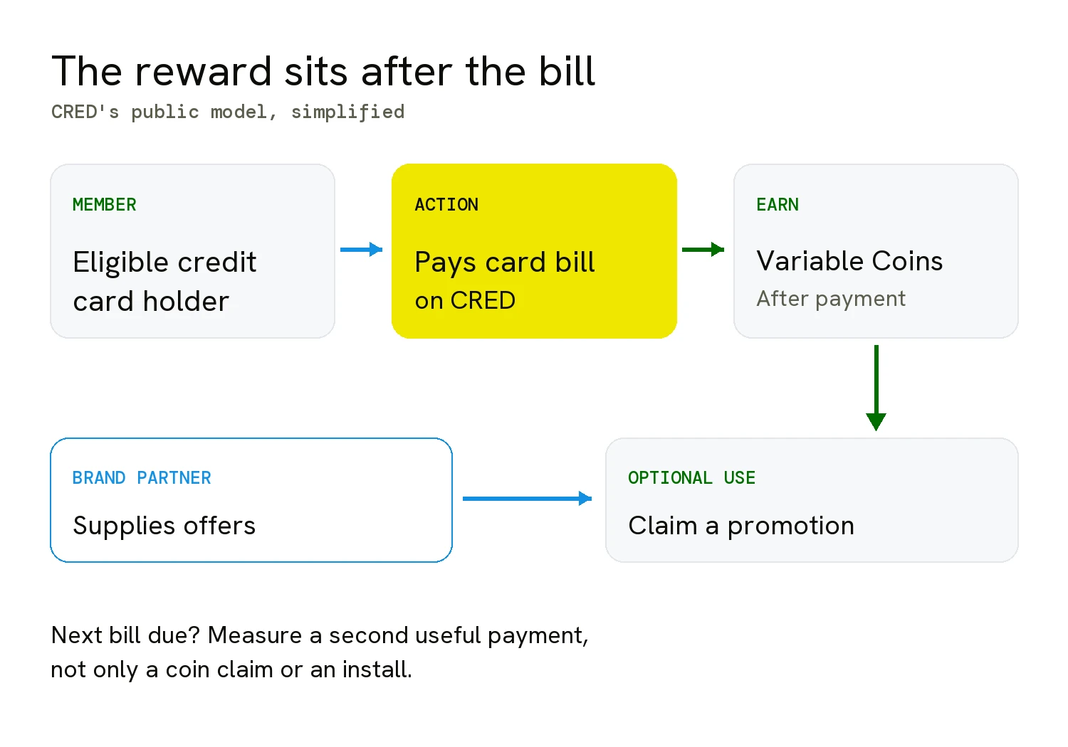Diagram showing an eligible cardholder paying a bill on CRED, earning variable Coins, and optionally using Coins in promotions supplied in part by brand partners.
