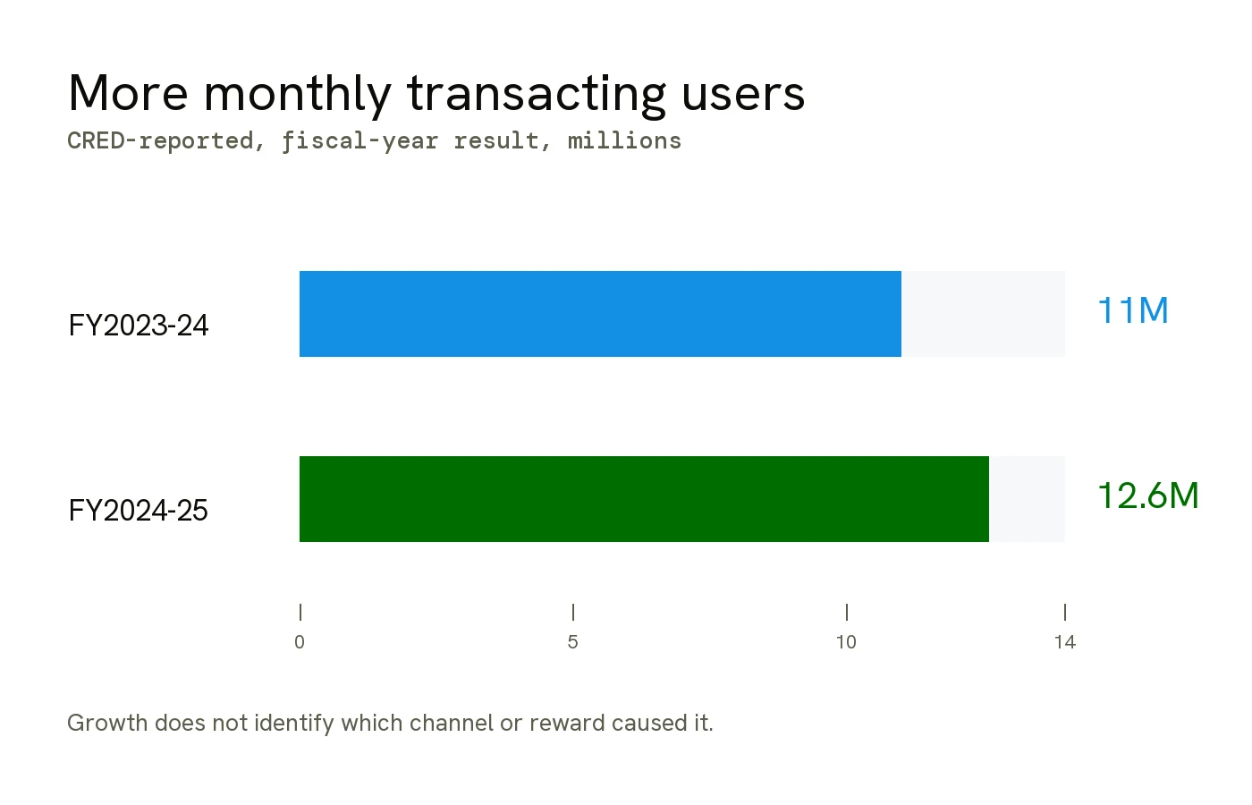 Bar chart of CRED-reported monthly transacting users: 11 million in FY2023-24 and 12.6 million in FY2024-25, with no channel attribution.