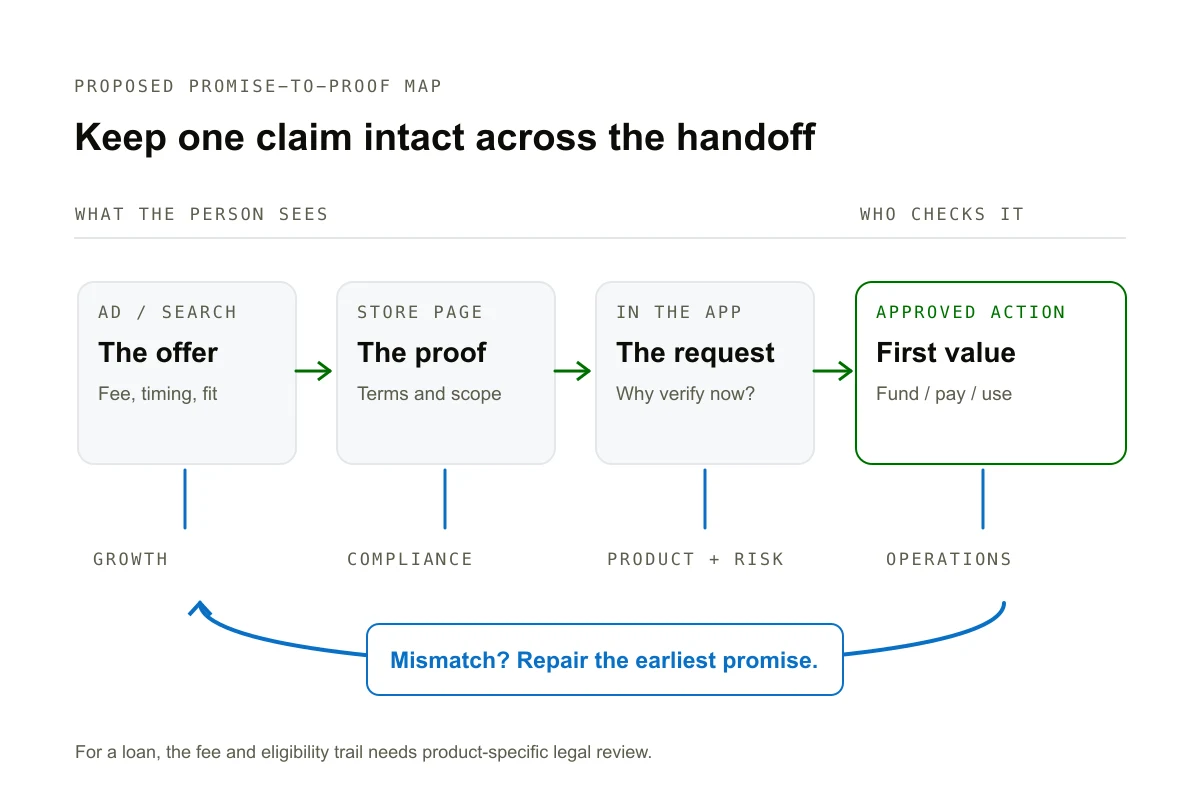 Schematic path from ad offer through store proof and in-app verification to approved first value, with a recovery loop to repair the earliest mismatched promise.