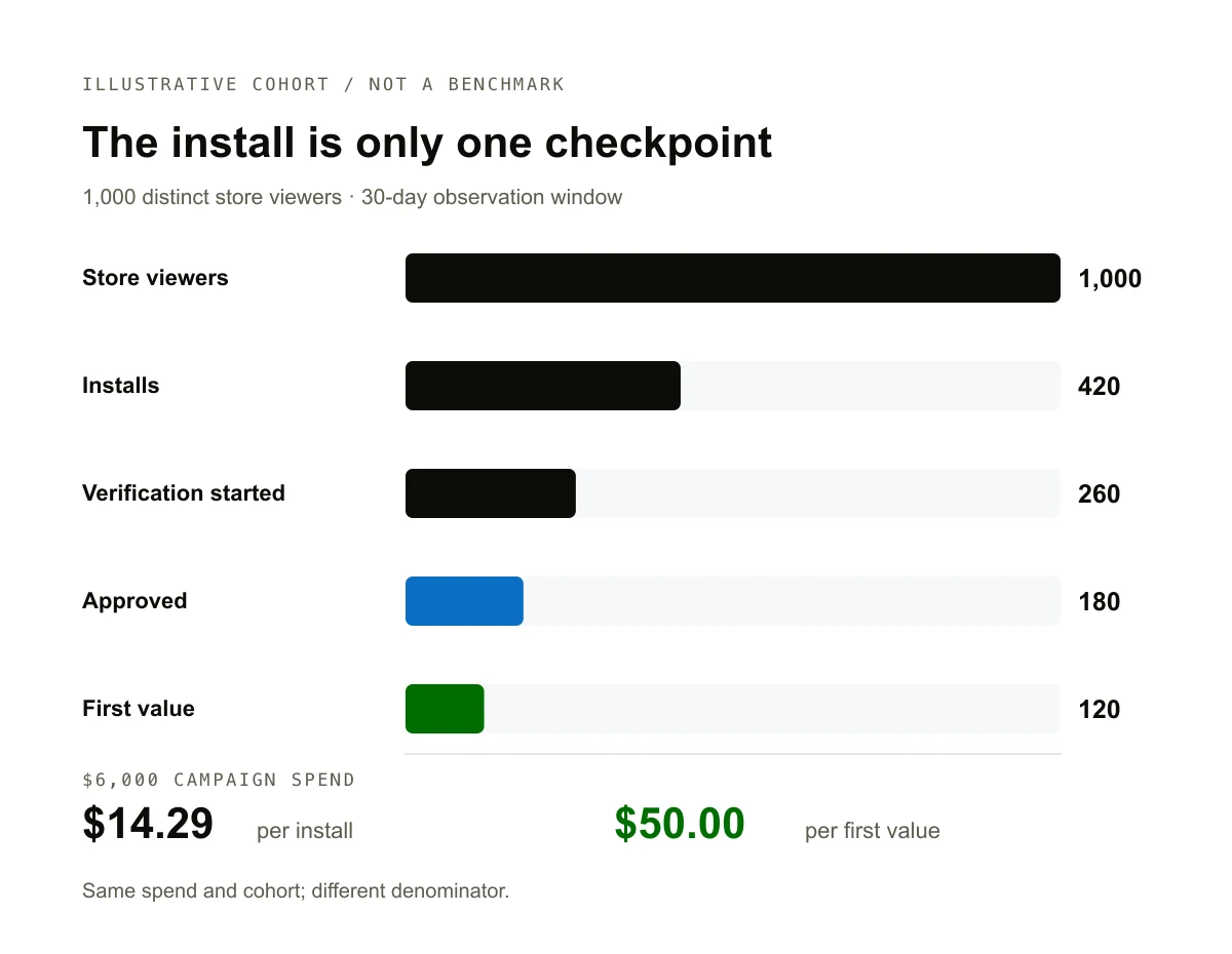 Illustrative cohort stage bars show 1,000 distinct store viewers, 420 installs, 260 verification starts, 180 approvals, and 120 first-value actions. The same 6,000 dollars of spend costs 14 dollars and 29 cents per install or 50 dollars per first value.