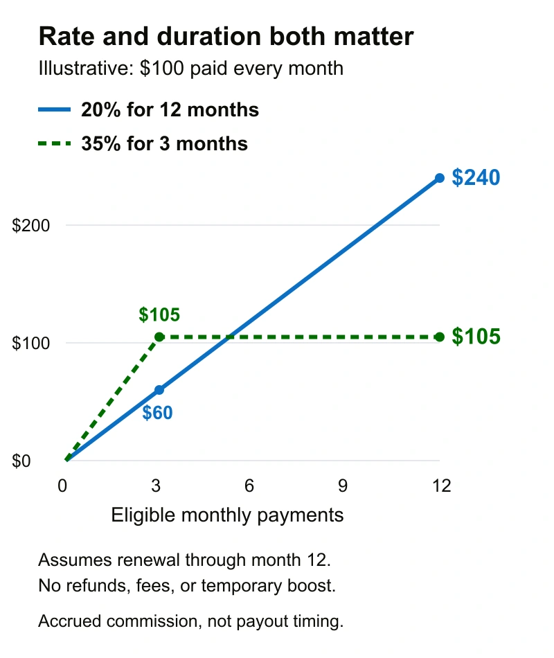 Illustrative cumulative commission on a constant $100 monthly subscription: 20% for twelve months reaches $240; 35% for three months stops at $105.