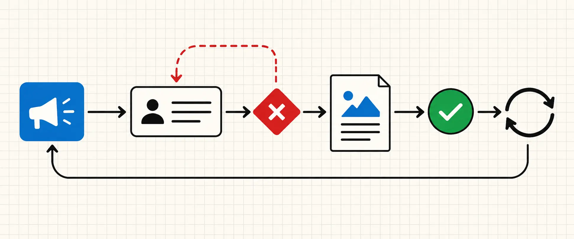 An explanatory path from an advertising signal to a first task, a red stop point before a completed work artifact, then a green approval point and a return loop.