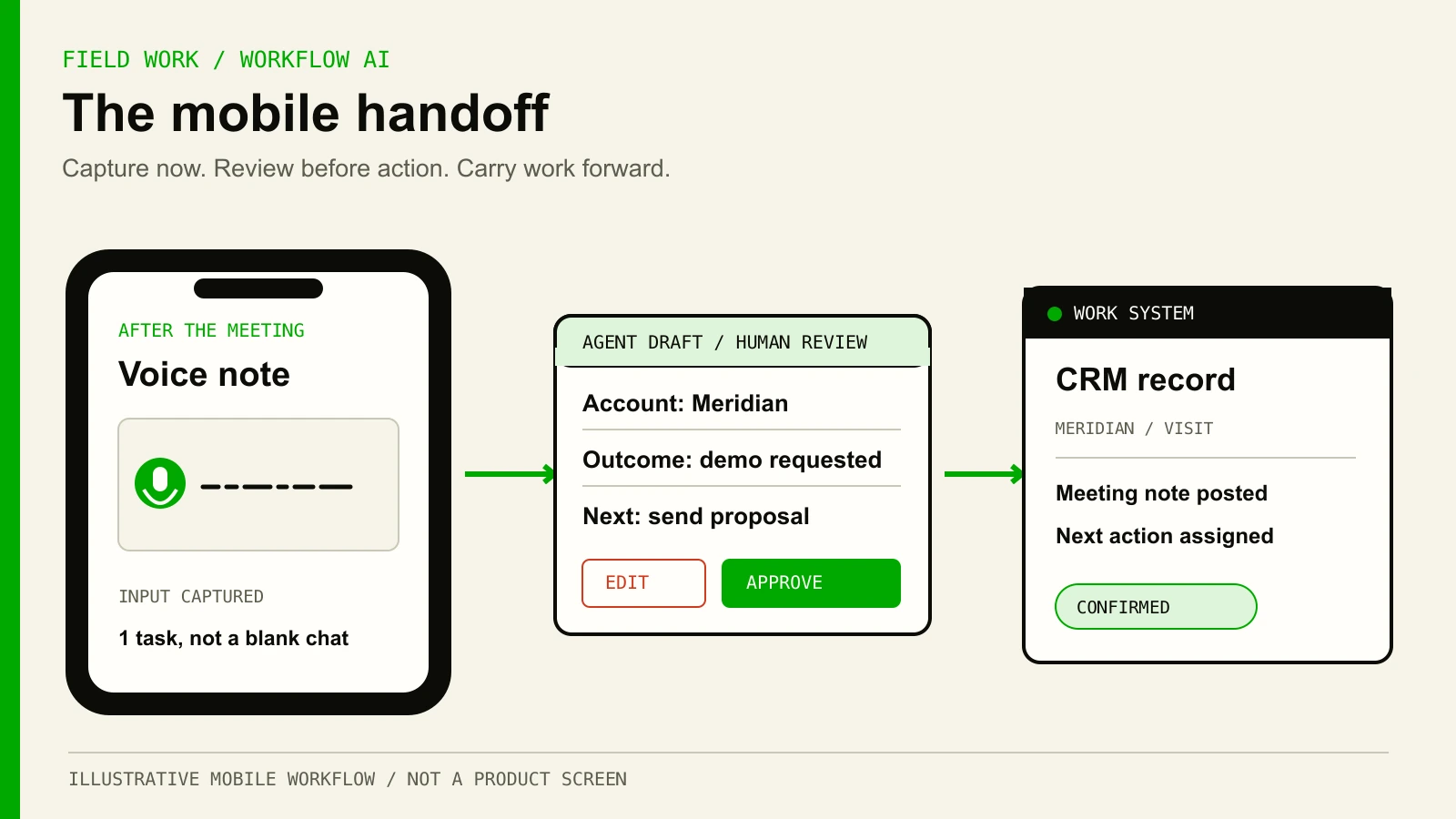 An editorial diagram shows a voice note captured on a phone, an agent draft reviewed by a person, and an approved update arriving in a CRM record.