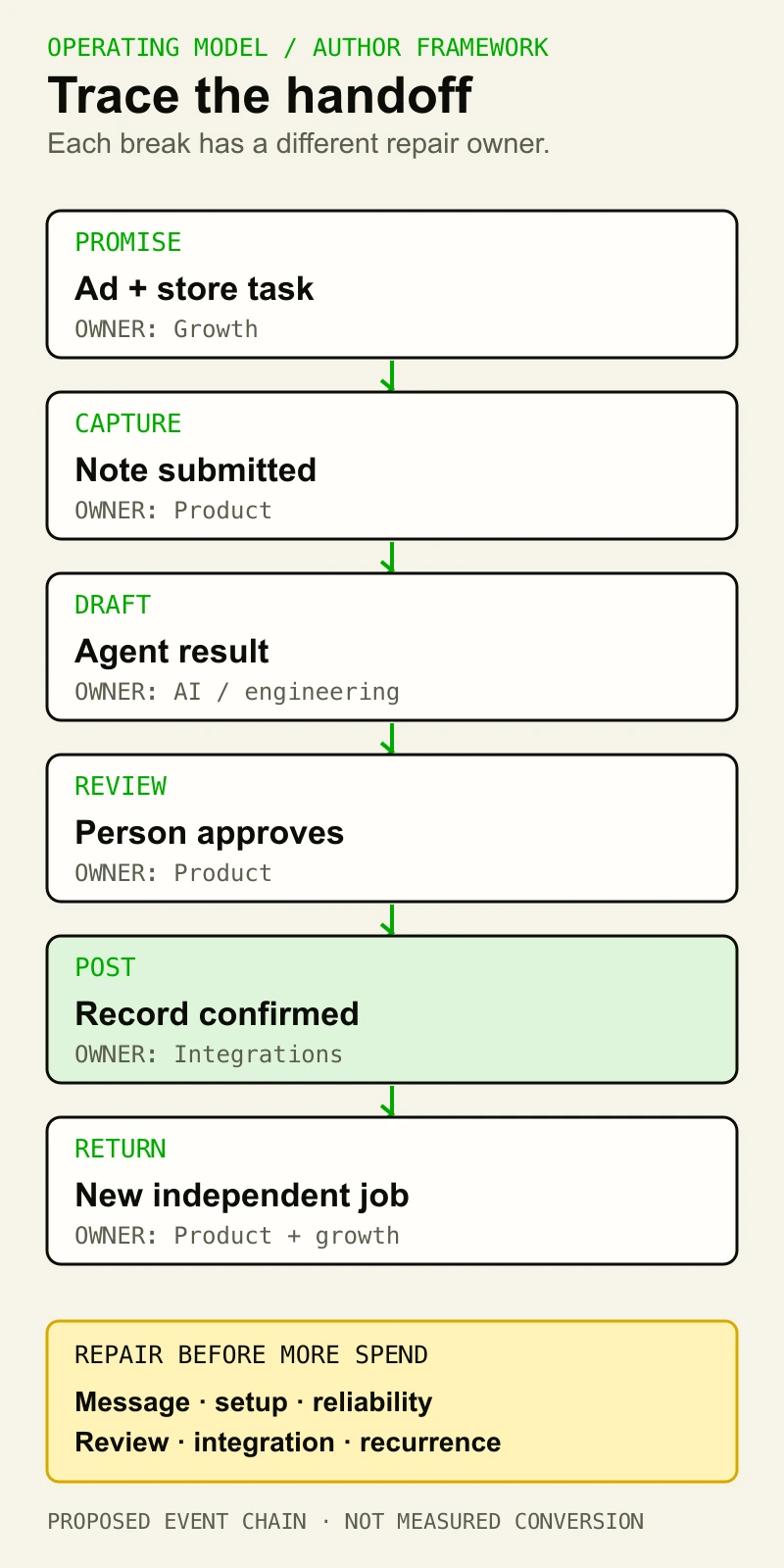 A proposed event map connects an ad promise to mobile note capture, agent draft, human approval, CRM posting, and a later independent task, with a shared repair checklist beneath the path.
