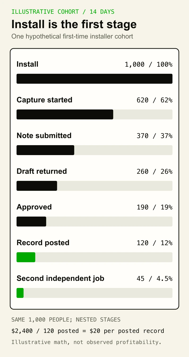 Horizontal bars compare 1,000 illustrative installs with 620 capture starts, 370 submitted notes, 260 drafts, 190 approved users, 120 posted CRM records, and 45 second-job users.