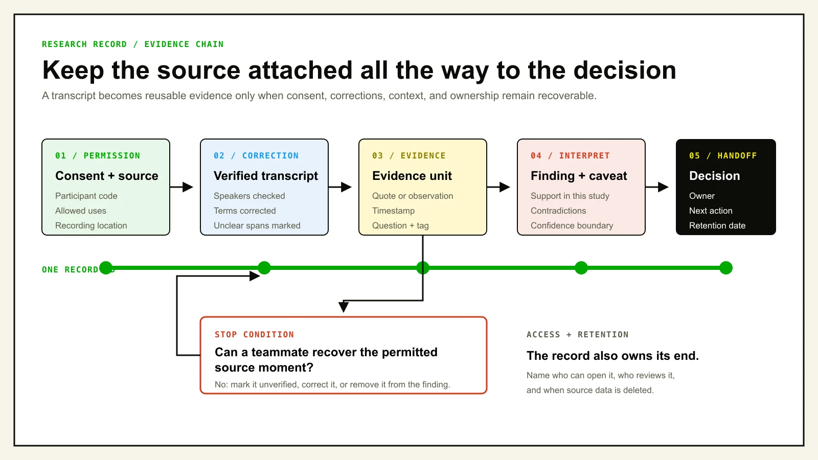 Five connected stages show permission and source, transcript correction, an evidence unit, interpretation with a caveat, and a decision handoff, with a stop condition when the source cannot be recovered.